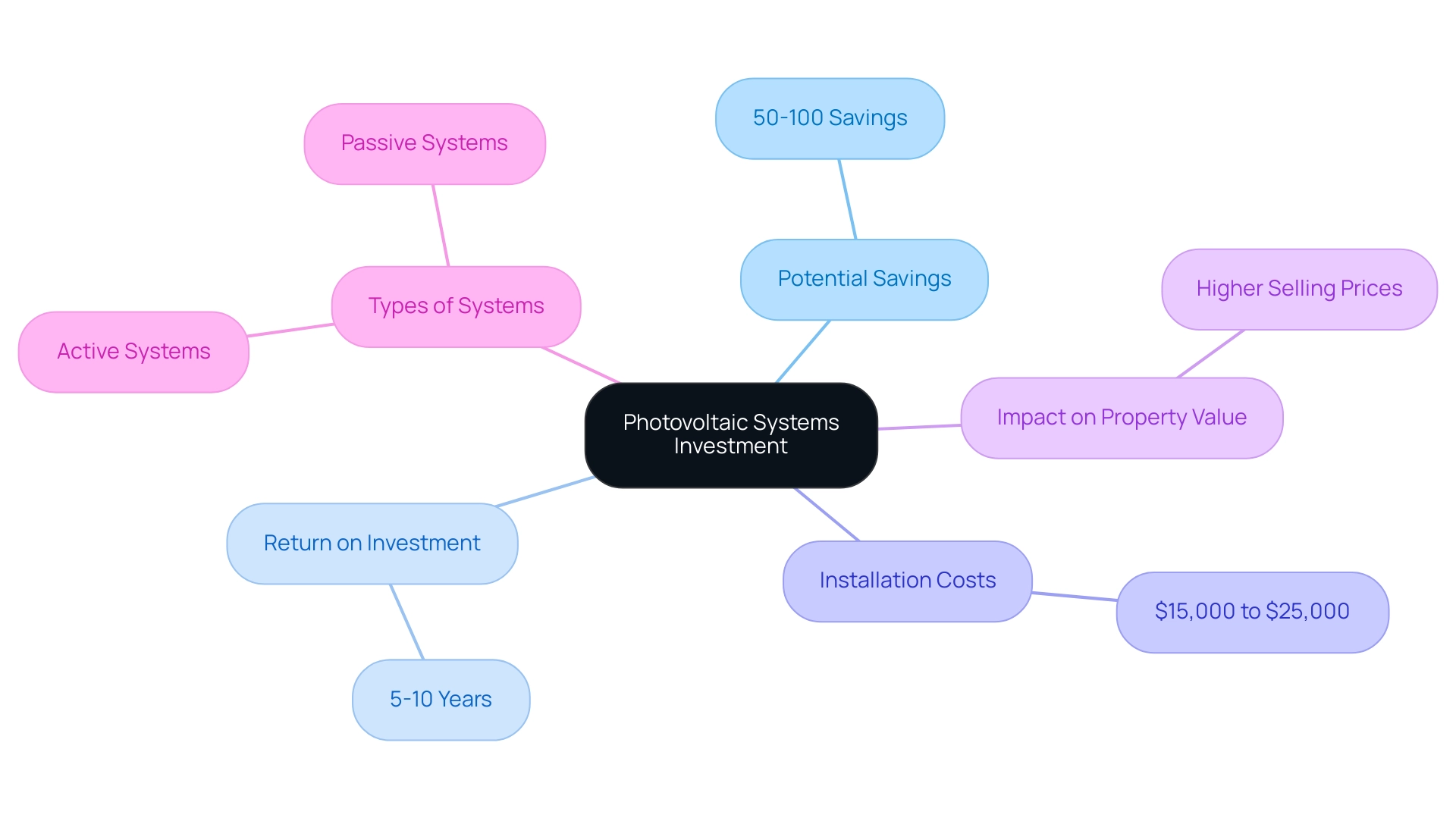 Each branch represents a key aspect of investing in photovoltaic systems, with sub-branches providing detailed insights on savings, costs, timelines, and system types.