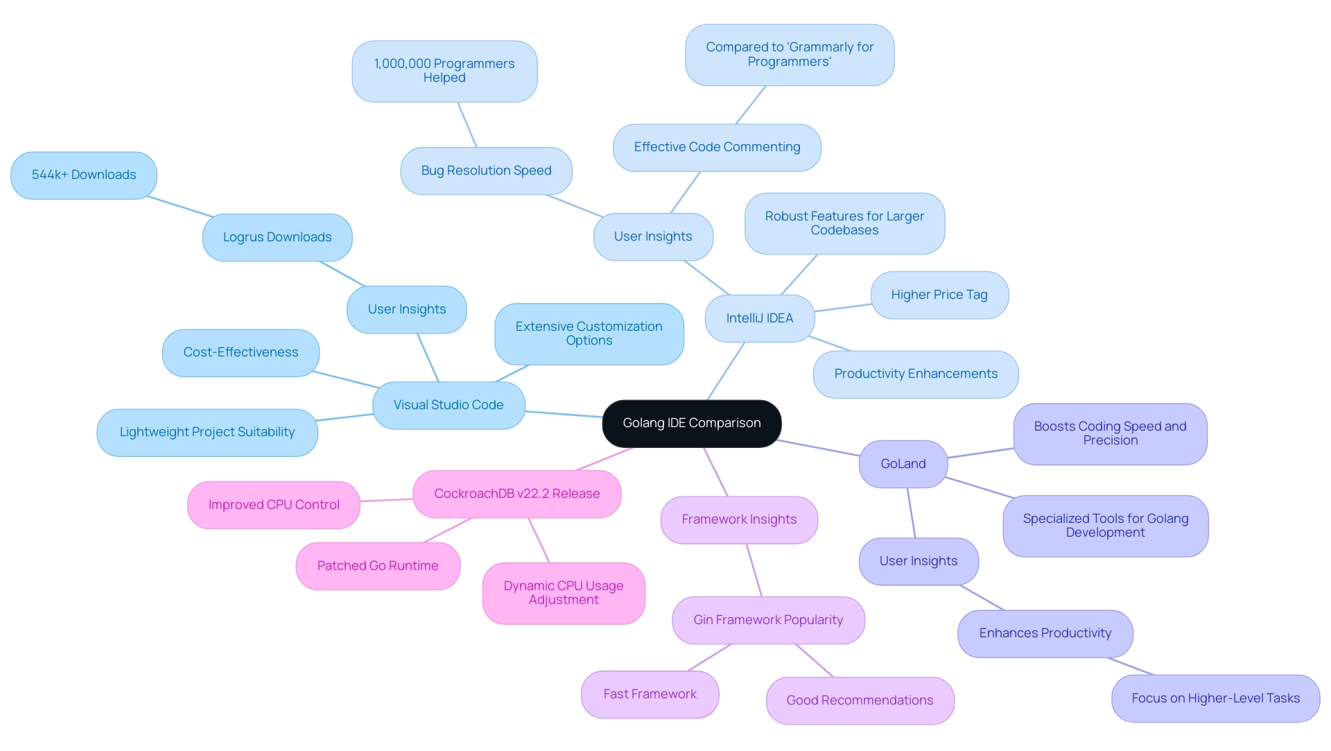 Each branch represents a different Golang IDE, with sub-branches detailing features and user insights. Colors differentiate each IDE for clarity.