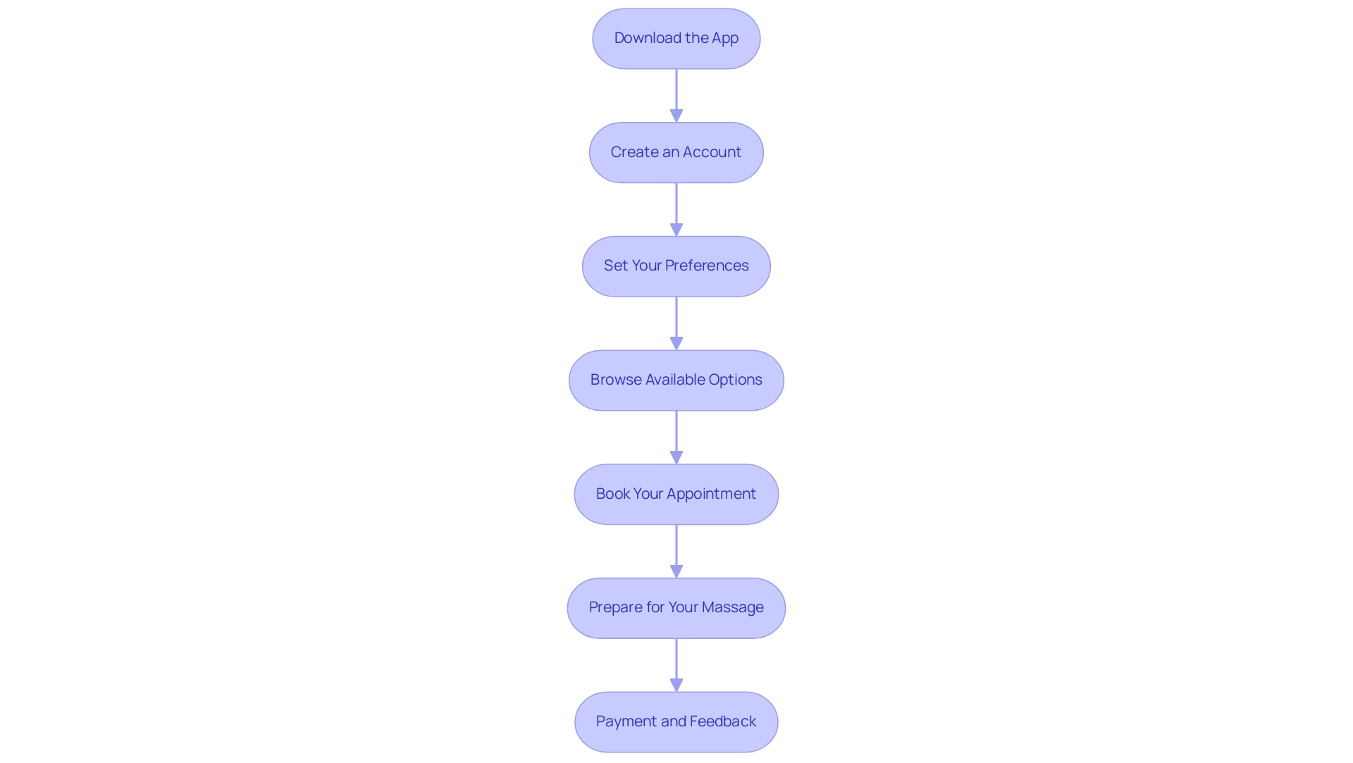 Each box represents a step in the process of using mobile massage apps, with arrows indicating the sequential flow from one step to the next.