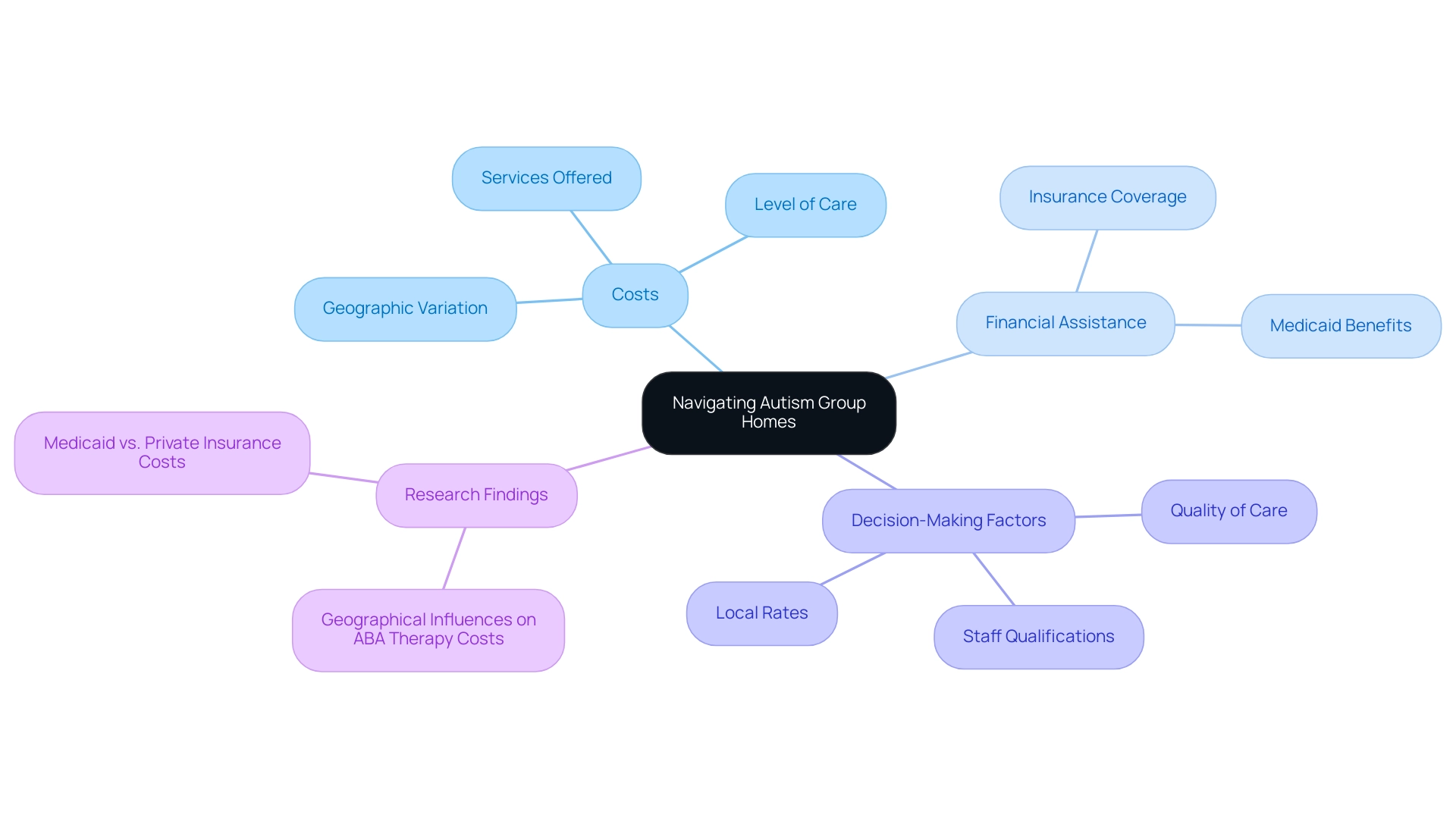 The central node represents the overall topic, with branches showing costs, financial assistance, decision-making factors, and key research findings.