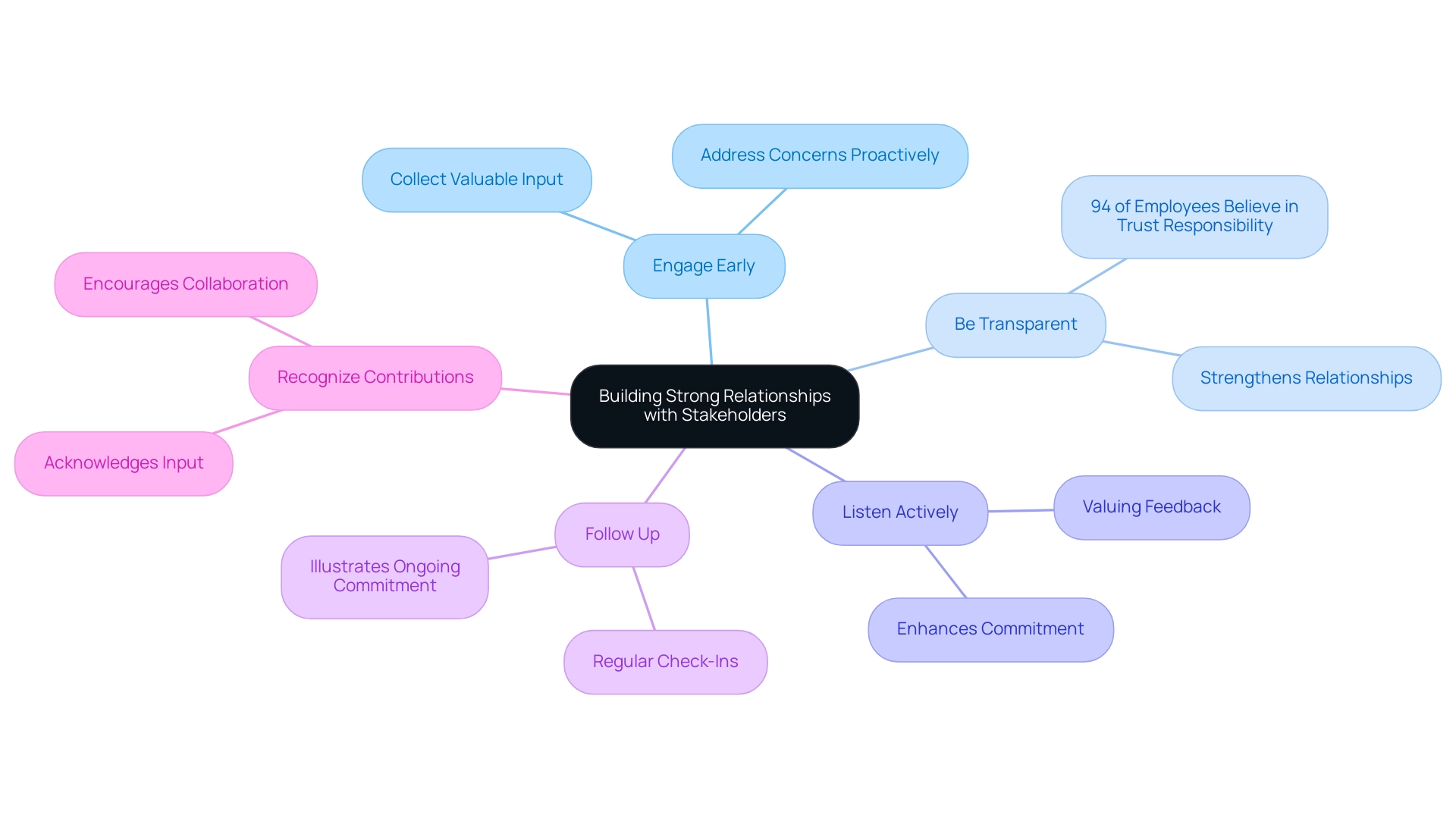 The central node represents the overall theme, with branches showing key engagement strategies, each color-coded for easy identification.