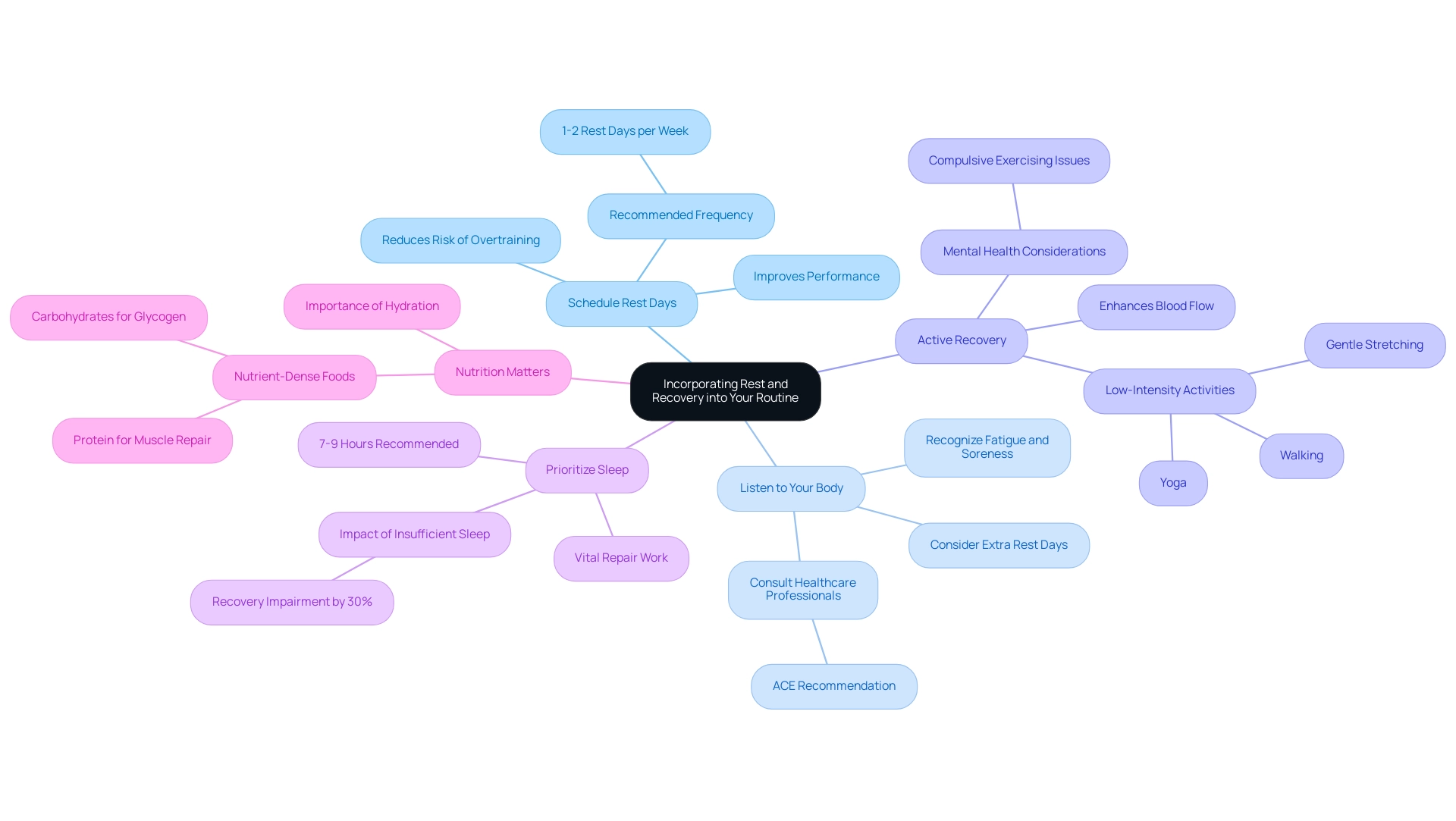 Each branch represents a strategy for recovery, with sub-branches providing additional details and benefits under each strategy.