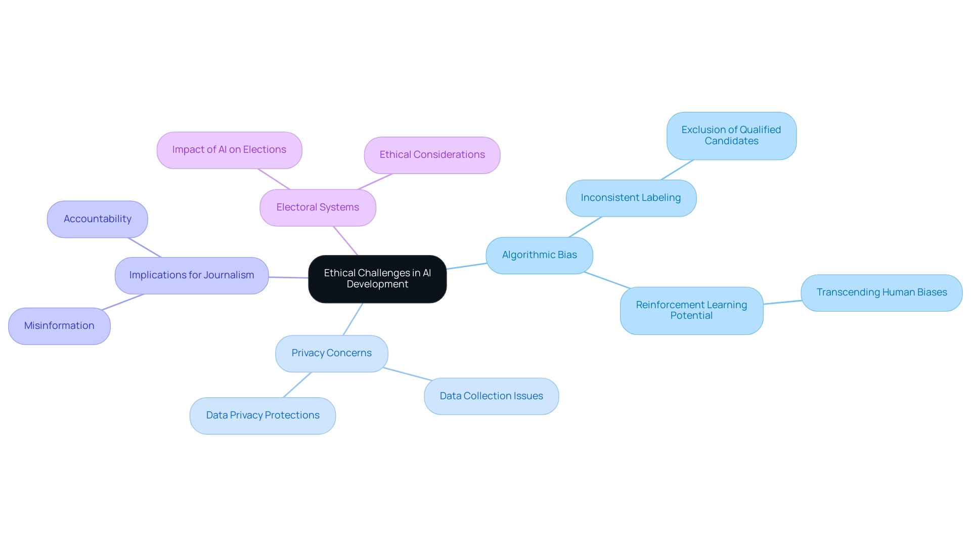 The central node represents the overarching theme, while branches represent key ethical challenges with sub-nodes detailing specific issues within each category.