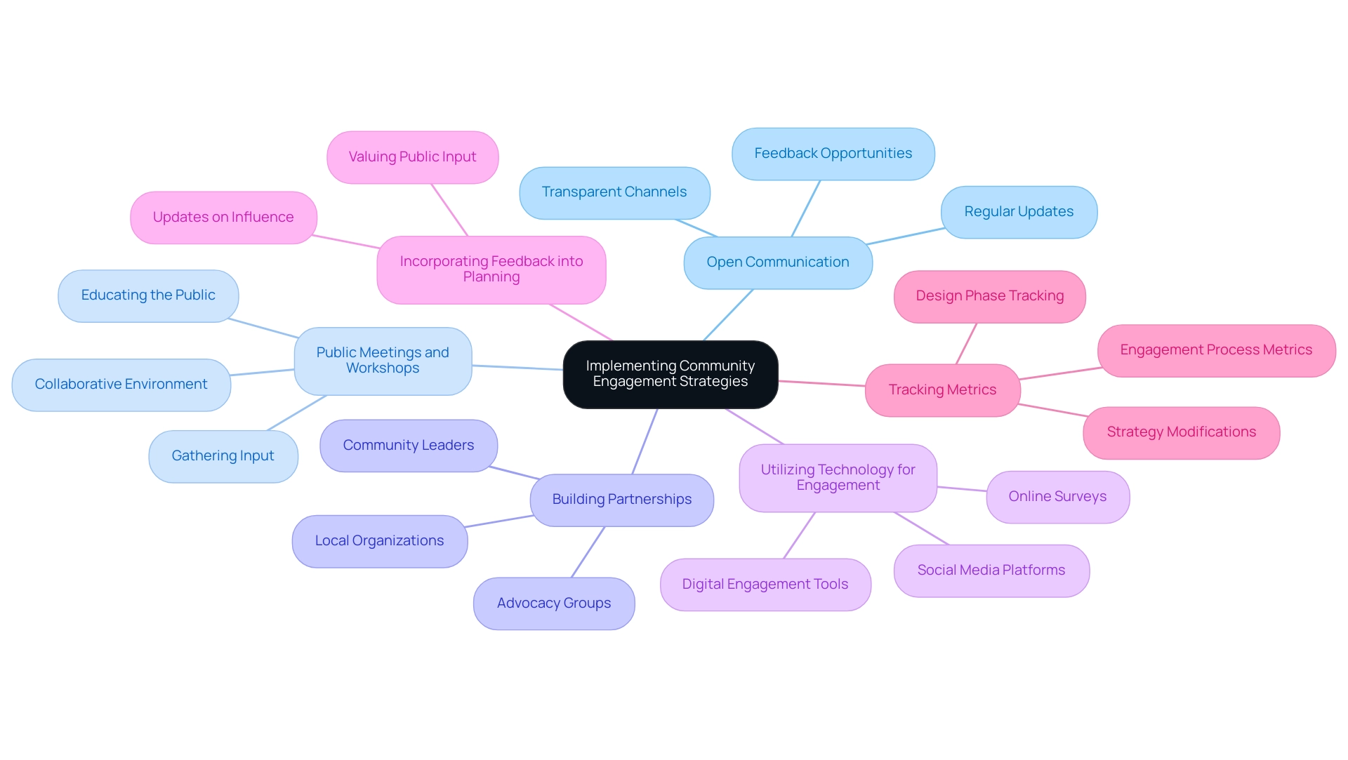 The central node represents the main topic, with branches representing key strategies of community engagement, each color-coded for clarity.