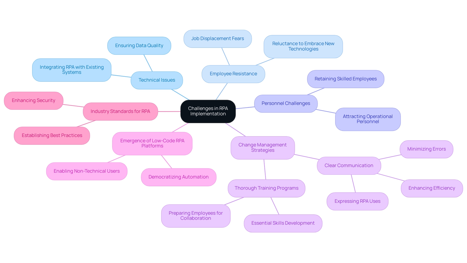 The central node represents the main theme, while branches illustrate different challenges and strategies related to RPA implementation.