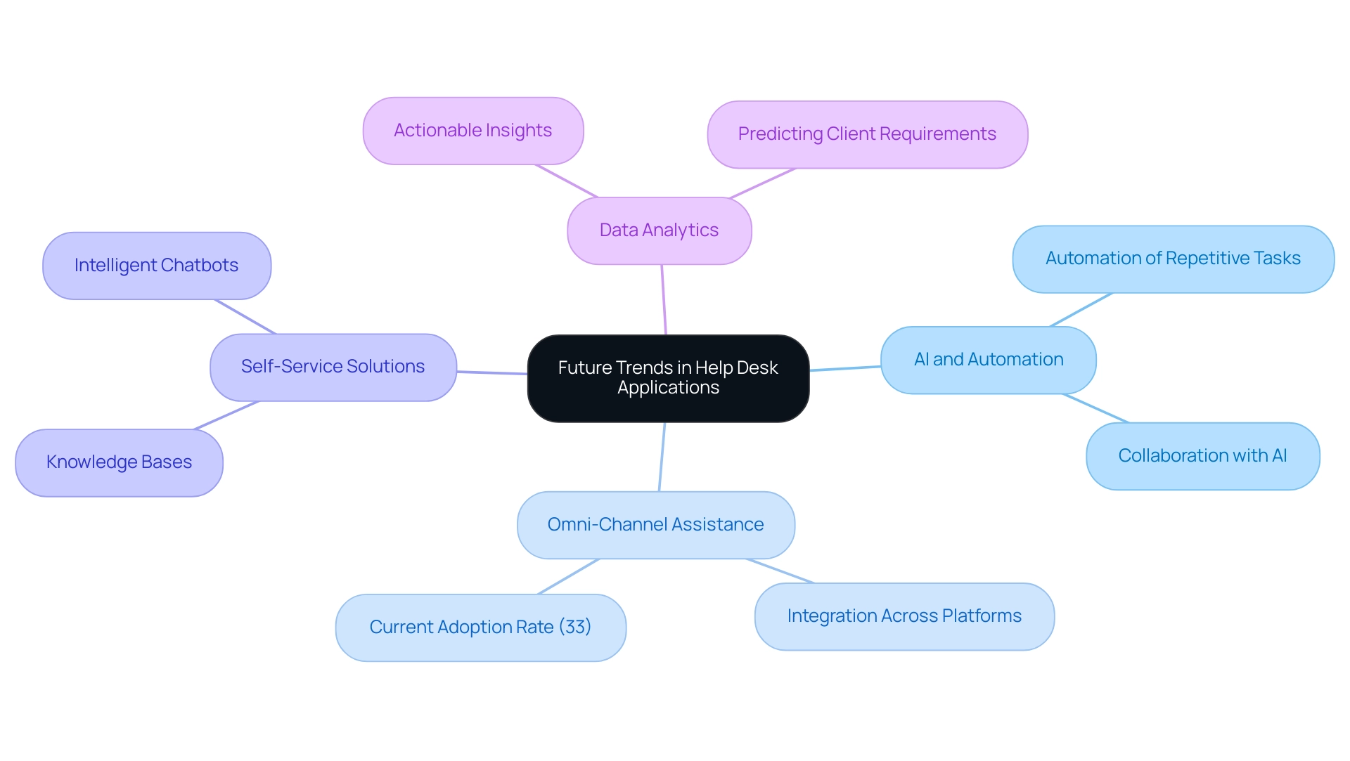 Each branch of the mindmap represents a key trend in help desk applications, with sub-nodes detailing specific features and implications of those trends.