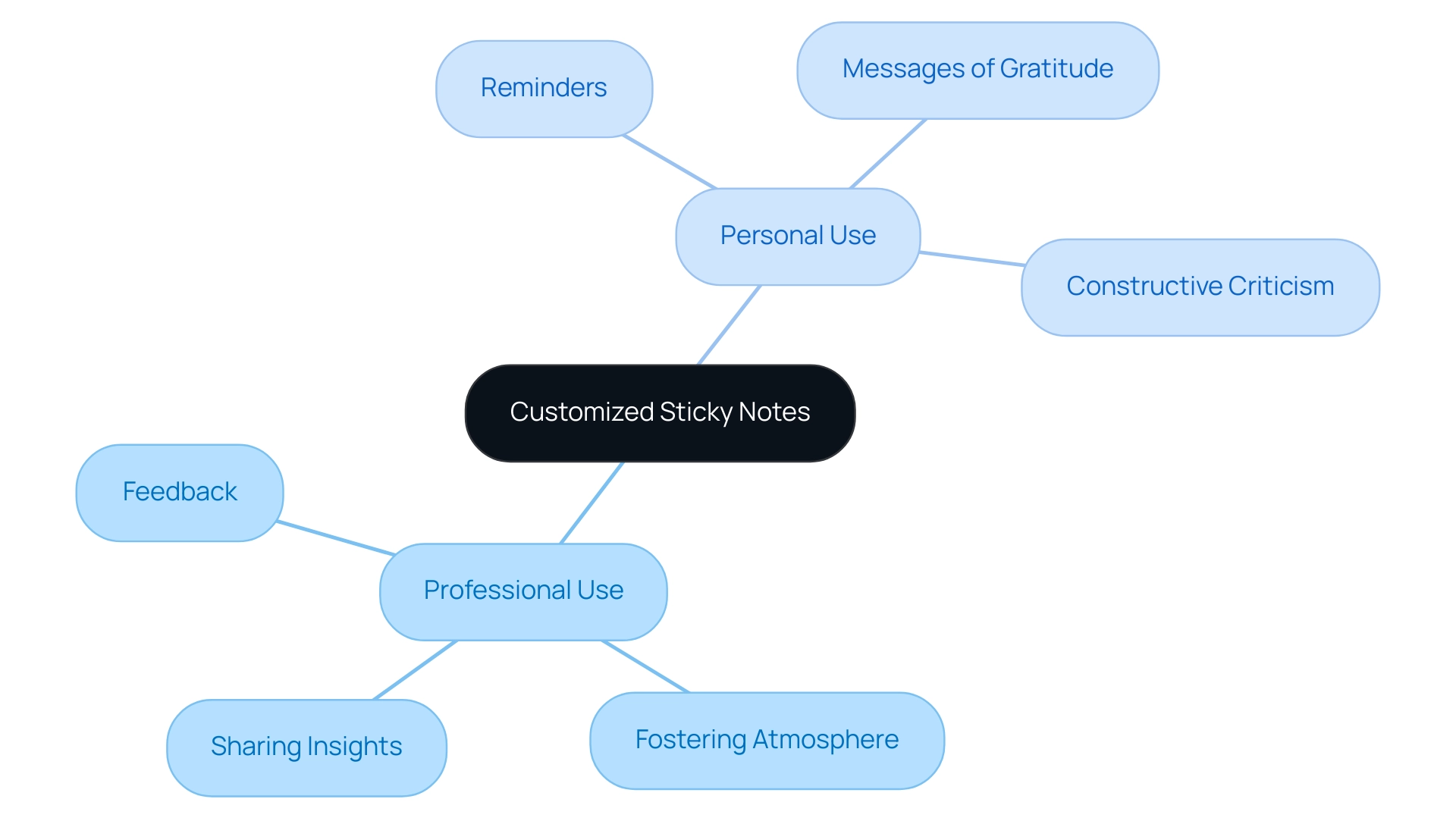 The central node represents the concept of customized sticky notes, with branches illustrating their professional and personal uses, along with their respective benefits.