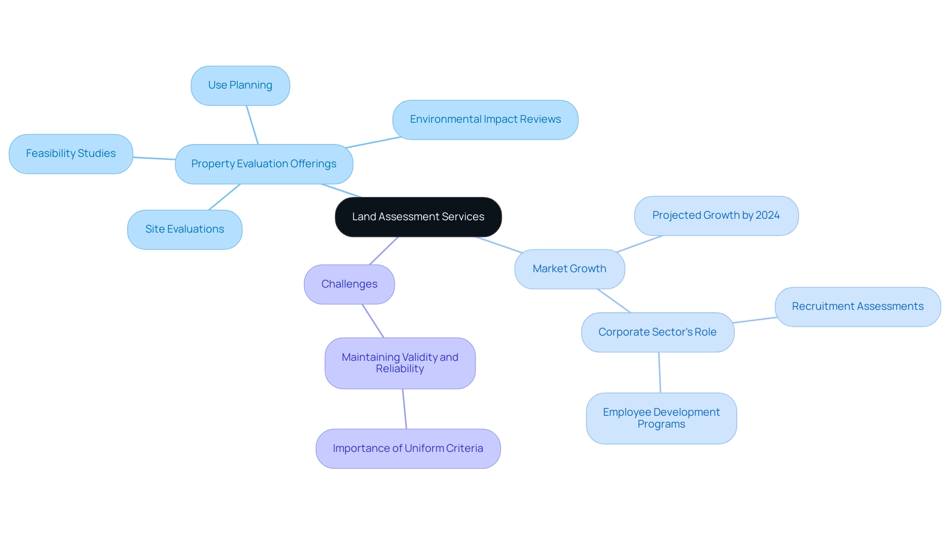 The central node represents Land Assessment Services, with branches for Property Evaluation Offerings, Market Growth, and Challenges, each color-coded for easy differentiation.