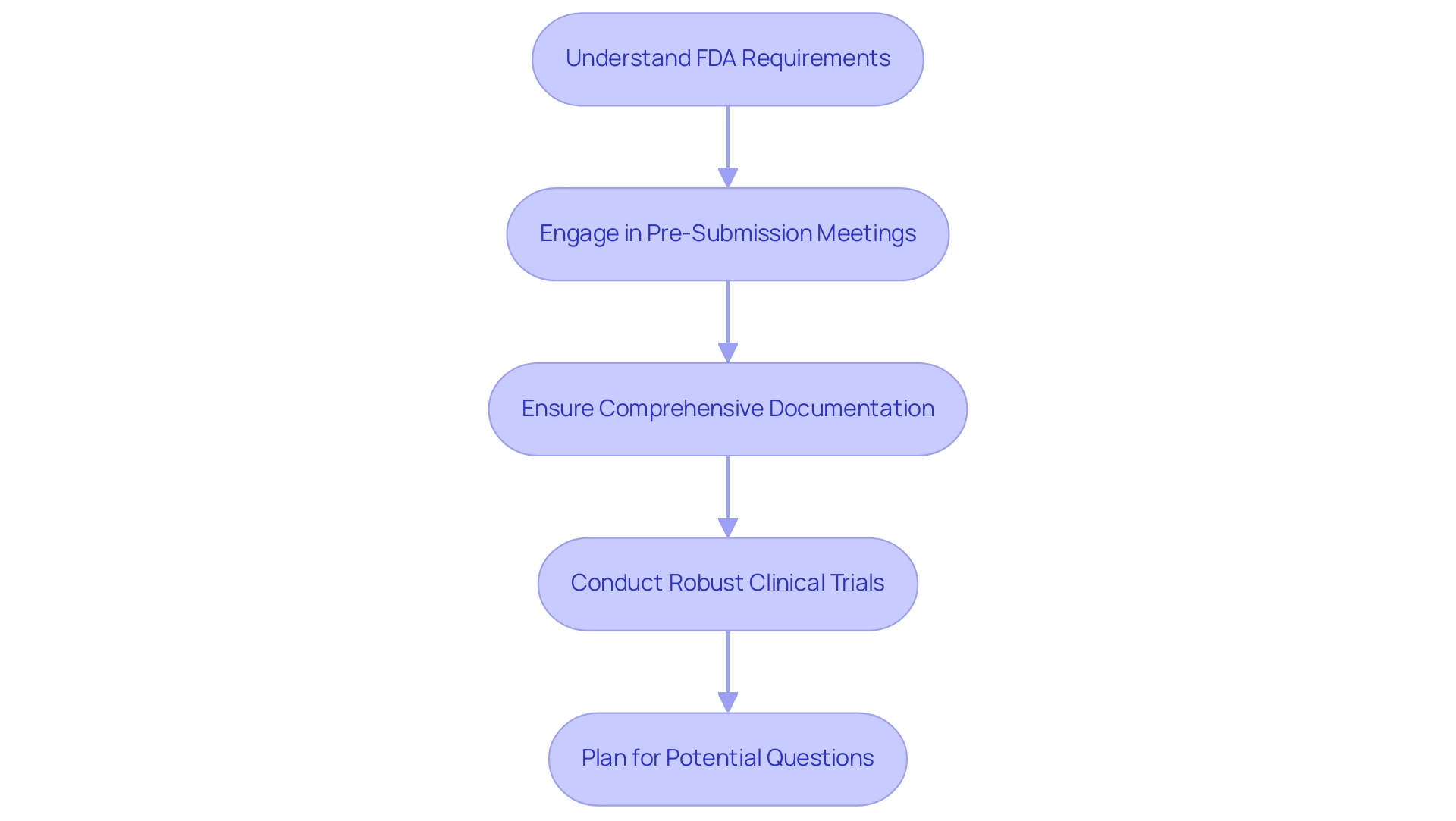 Each box represents a best practice in the PMA submission process, and the arrows indicate the sequential flow between these practices.