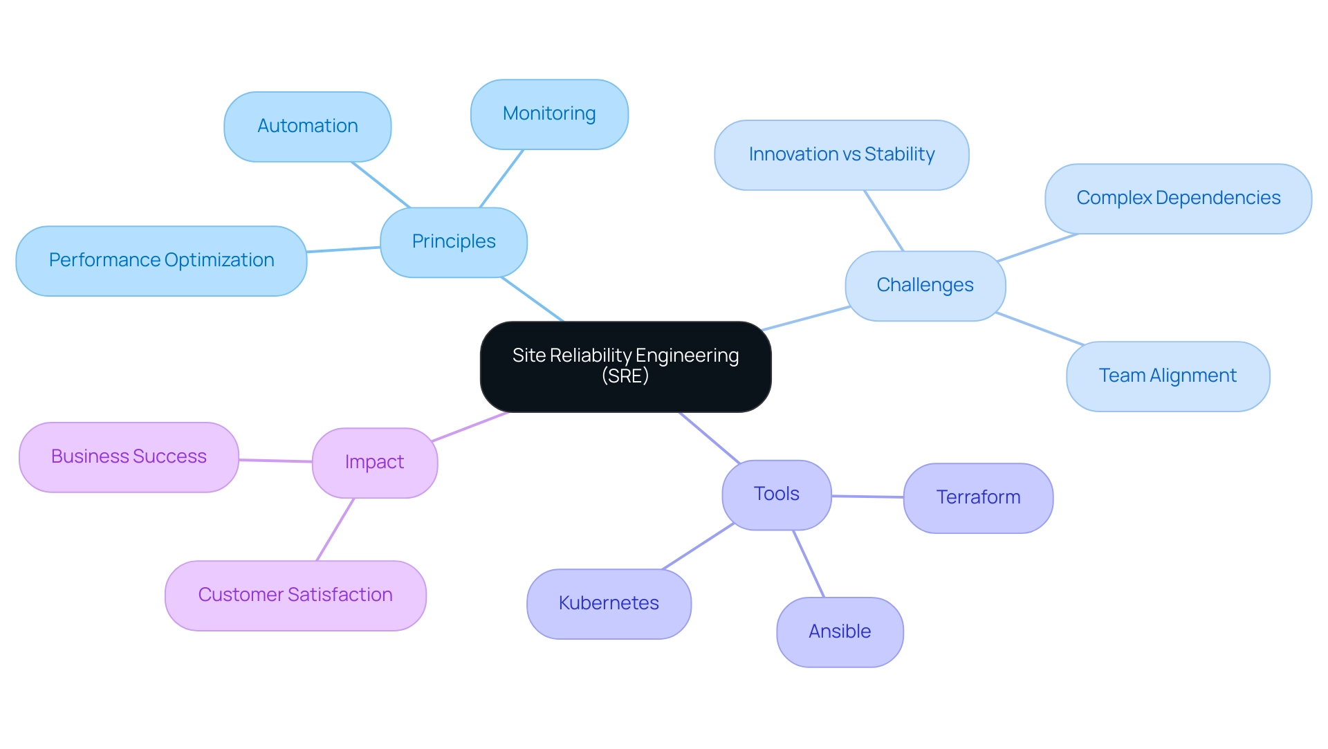 Central node represents SRE; branches illustrate key principles, challenges, tools, and their impact on business.