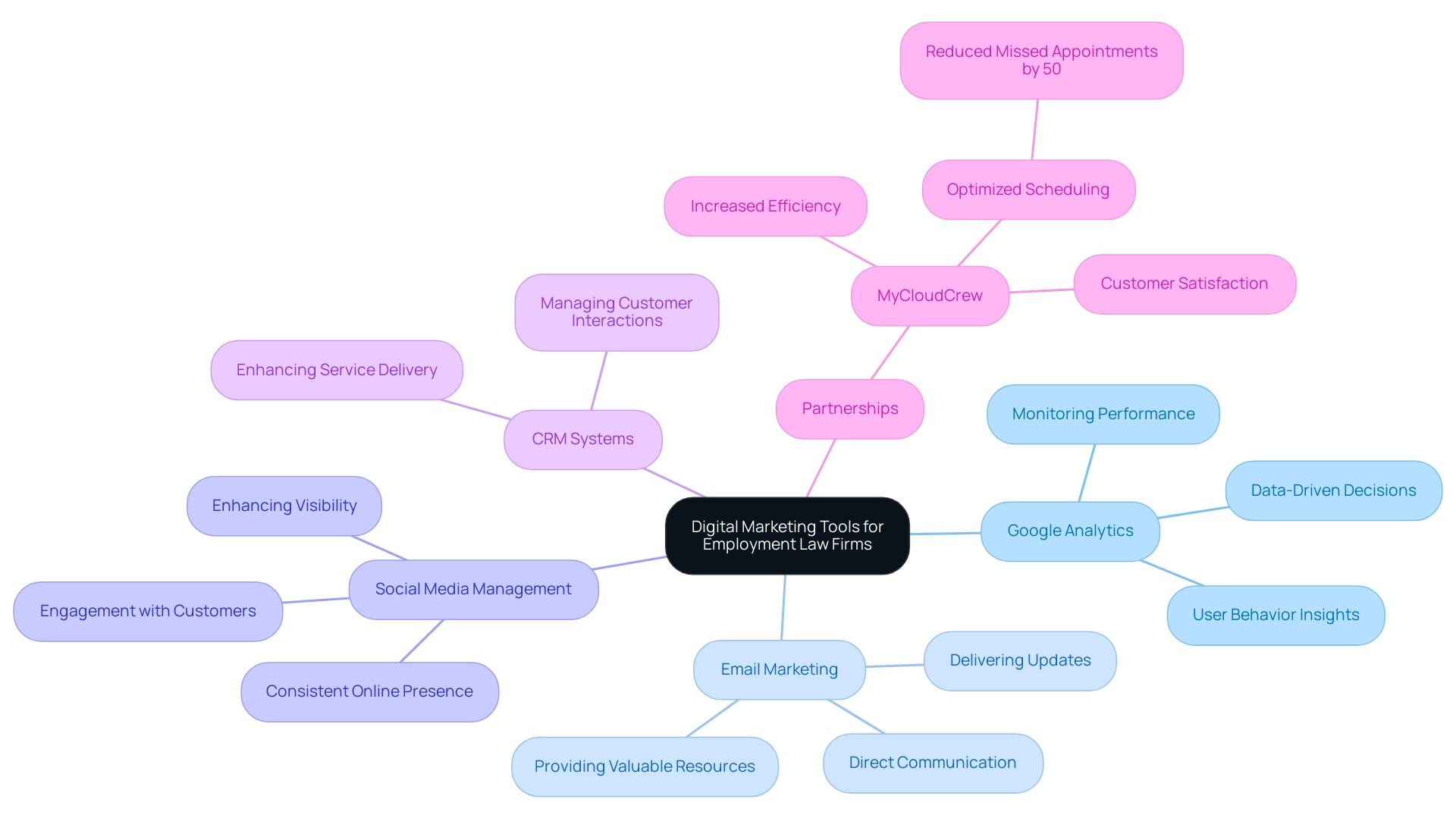 The central node represents the overall topic, with branches showing the main digital marketing tools and their specific benefits.