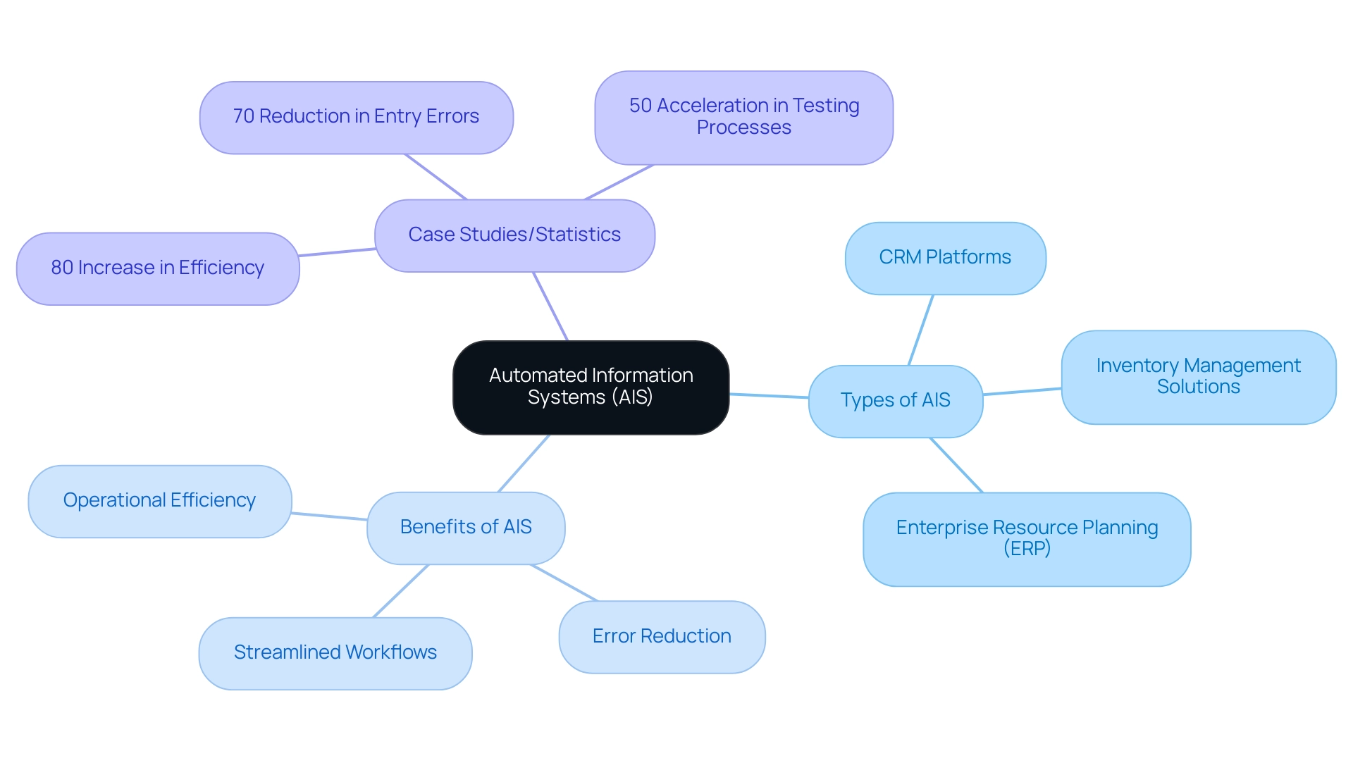 The central node represents Automated Information Systems, with branches illustrating different types, benefits, and relevant statistics.