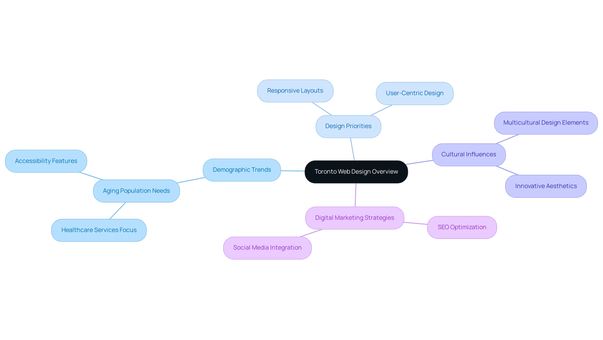 The central node represents the general topic, with branches indicating major themes and sub-branches detailing specific aspects related to each theme.