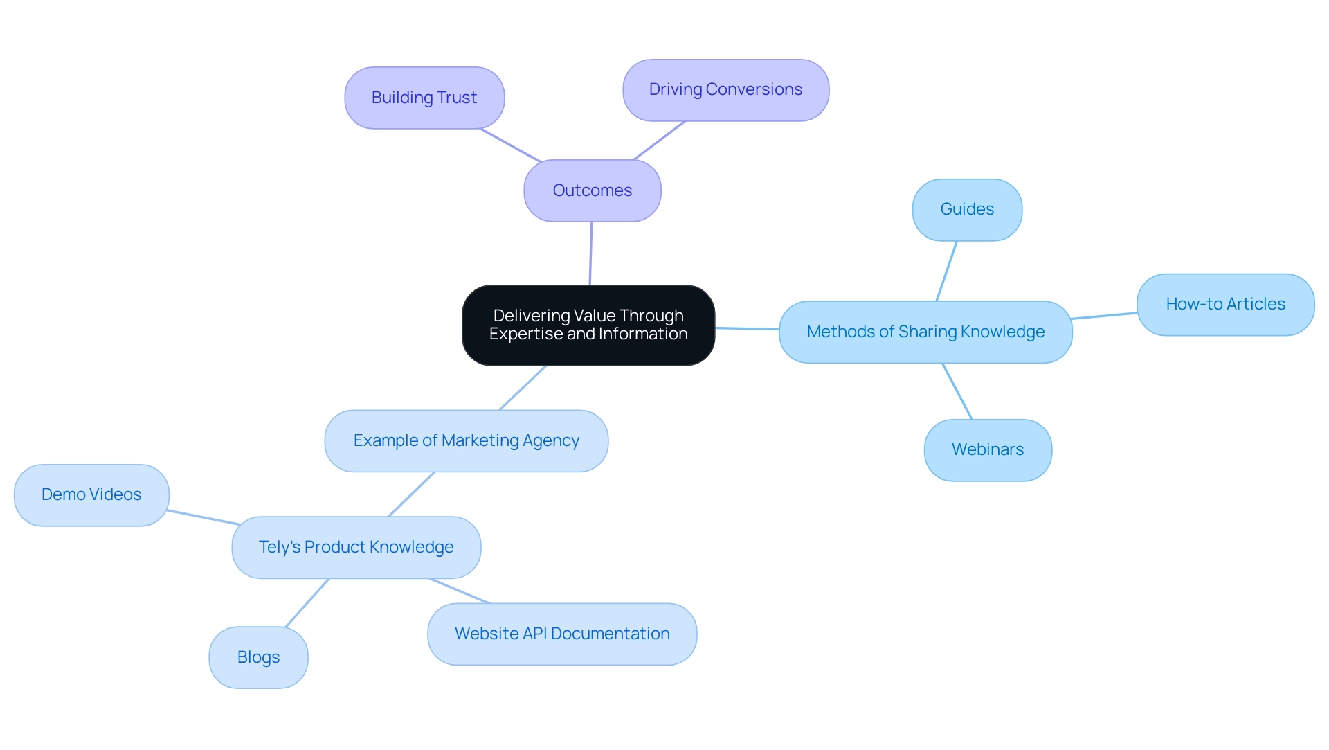 How to Build Trust Through Expert Content: A Step-by-Step Guide