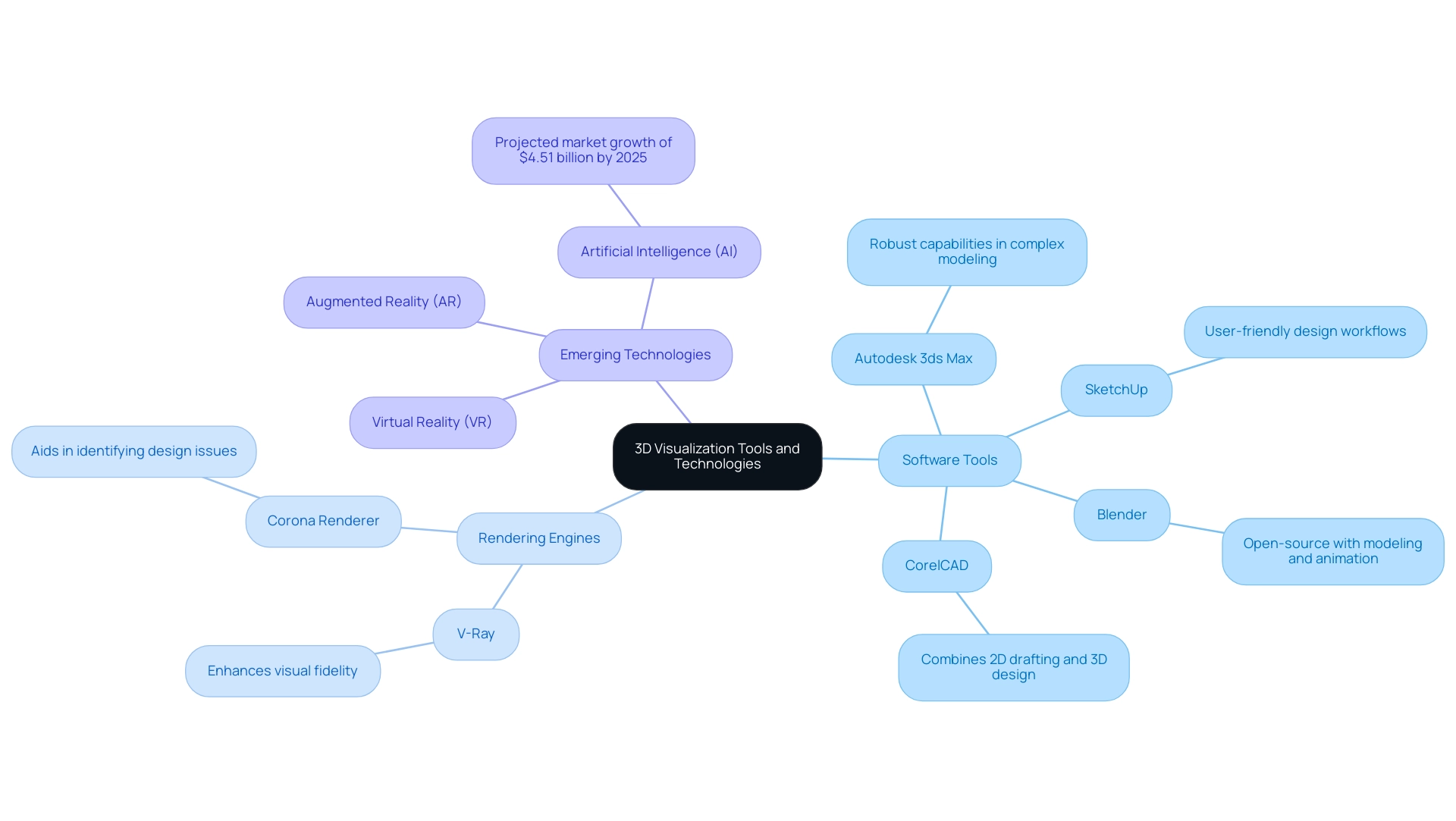 Color-coded branches represent different categories: Software Tools (blue), Rendering Engines (green), and Emerging Technologies (orange).