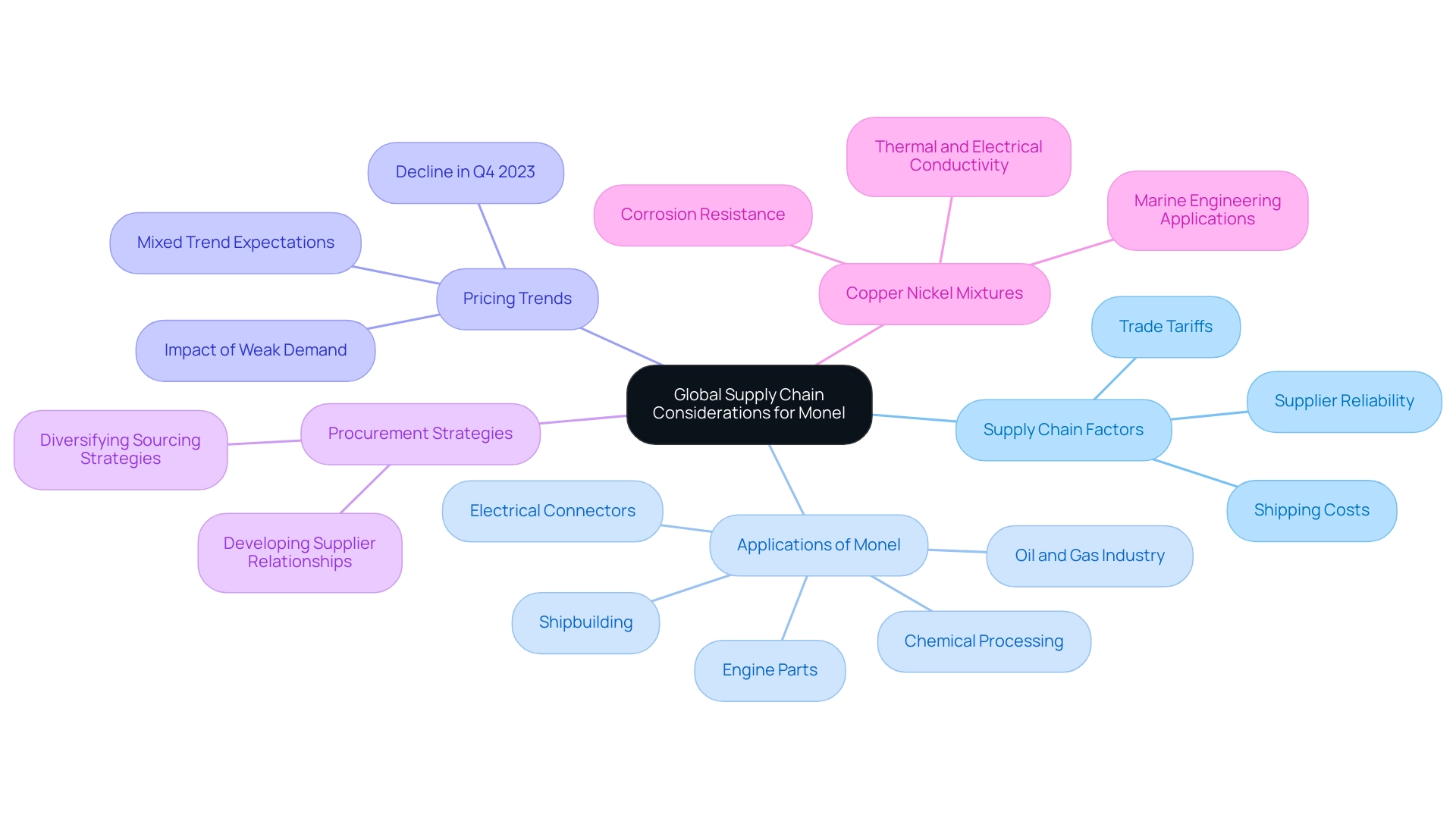 Color-coded branches represent main themes: Supply Chain Factors, Applications of Monel, Pricing Trends, Procurement Strategies, and Copper Nickel Mixtures.