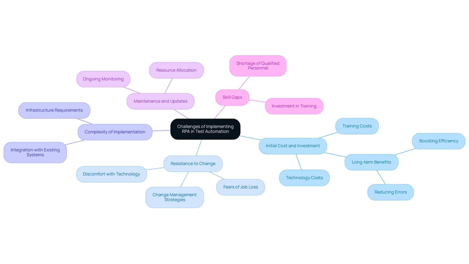 Each branch represents a specific challenge associated with RPA implementation, differentiated by color.