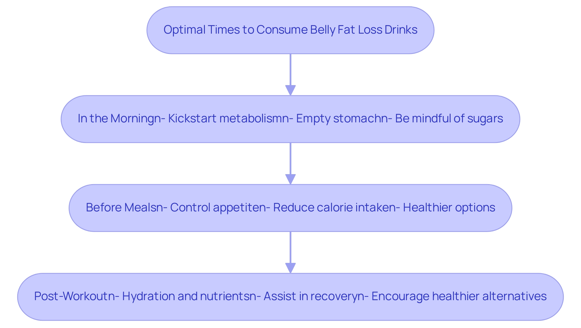 Each box represents a timing for drink consumption, with the color coding indicating different recommended times.