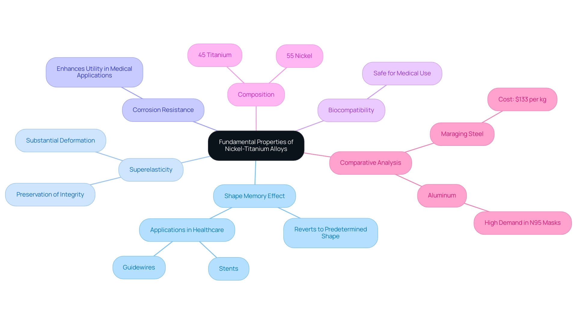 The central node represents nickel-titanium alloys, with branches illustrating key properties, applications, and comparisons with other materials.