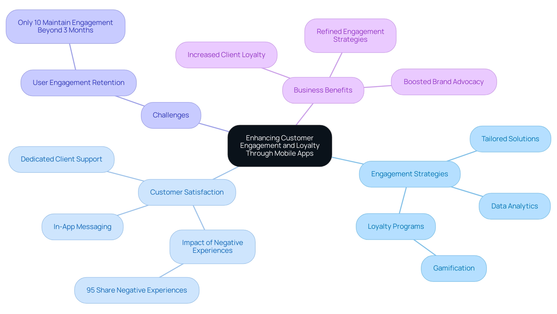 Main branches represent key themes, and sub-branches provide details, with colors differentiating each area of focus.