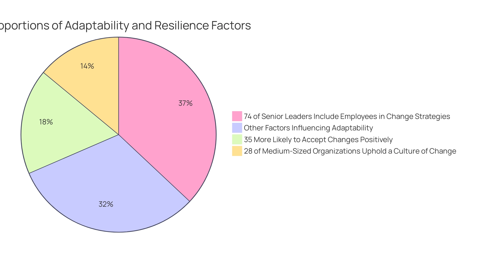 Each segment represents a key statistic regarding adaptability and resilience, with sizes corresponding to their respective percentages.