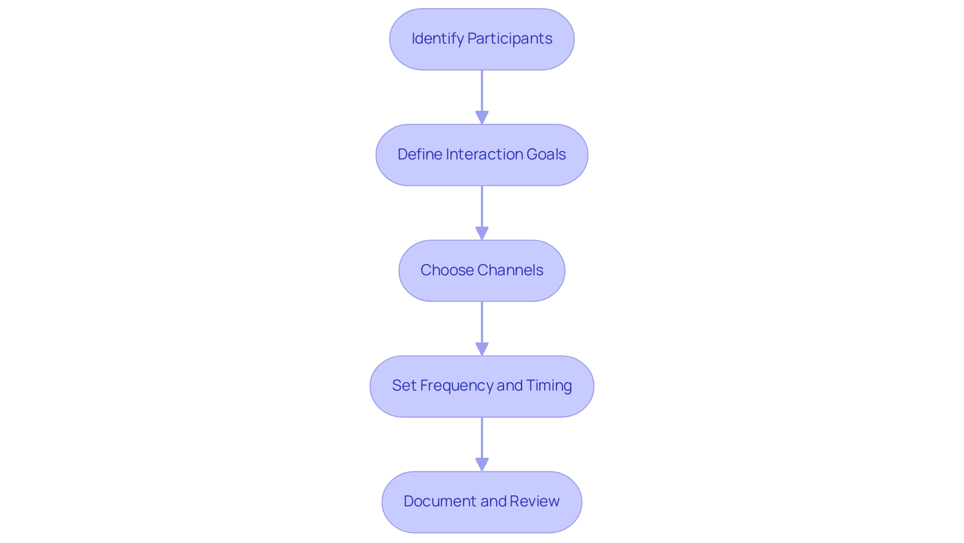 Each box represents a step in the communication plan, with arrows indicating the sequential flow from one step to the next.