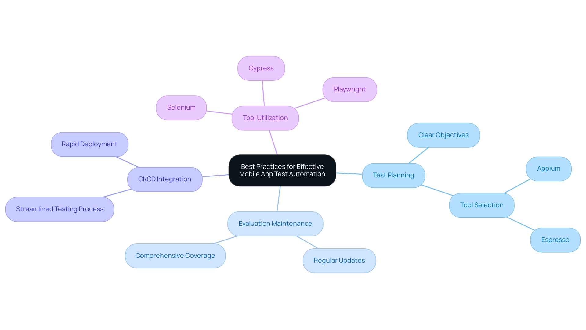 Each branch represents a key practice in app test automation. Colors differentiate the main practices and their associated tools or points.