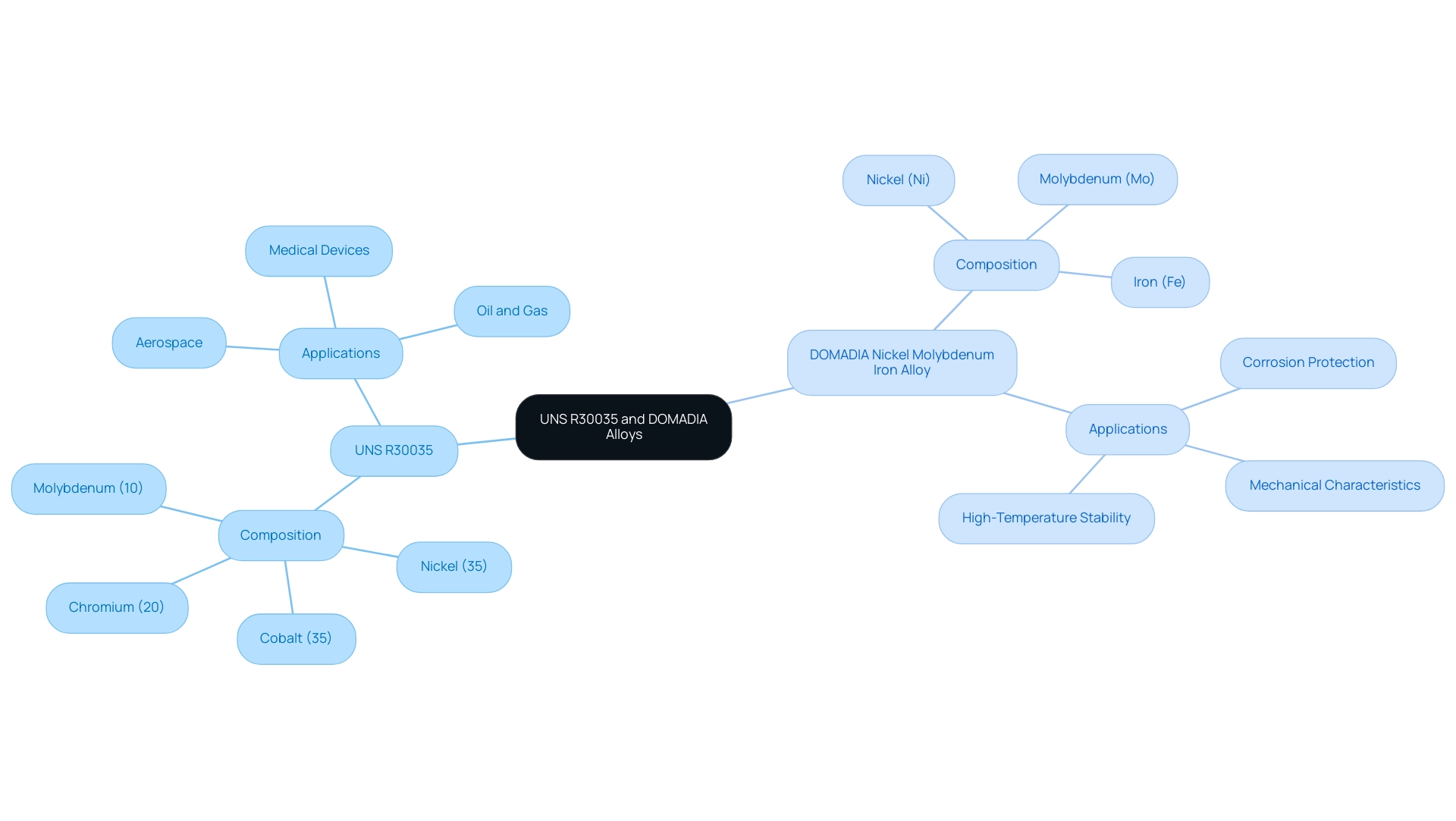 The central node represents the alloys, with branches indicating the composition (elements and percentages) and applications (sectors like Aerospace, Medical Devices, etc.)