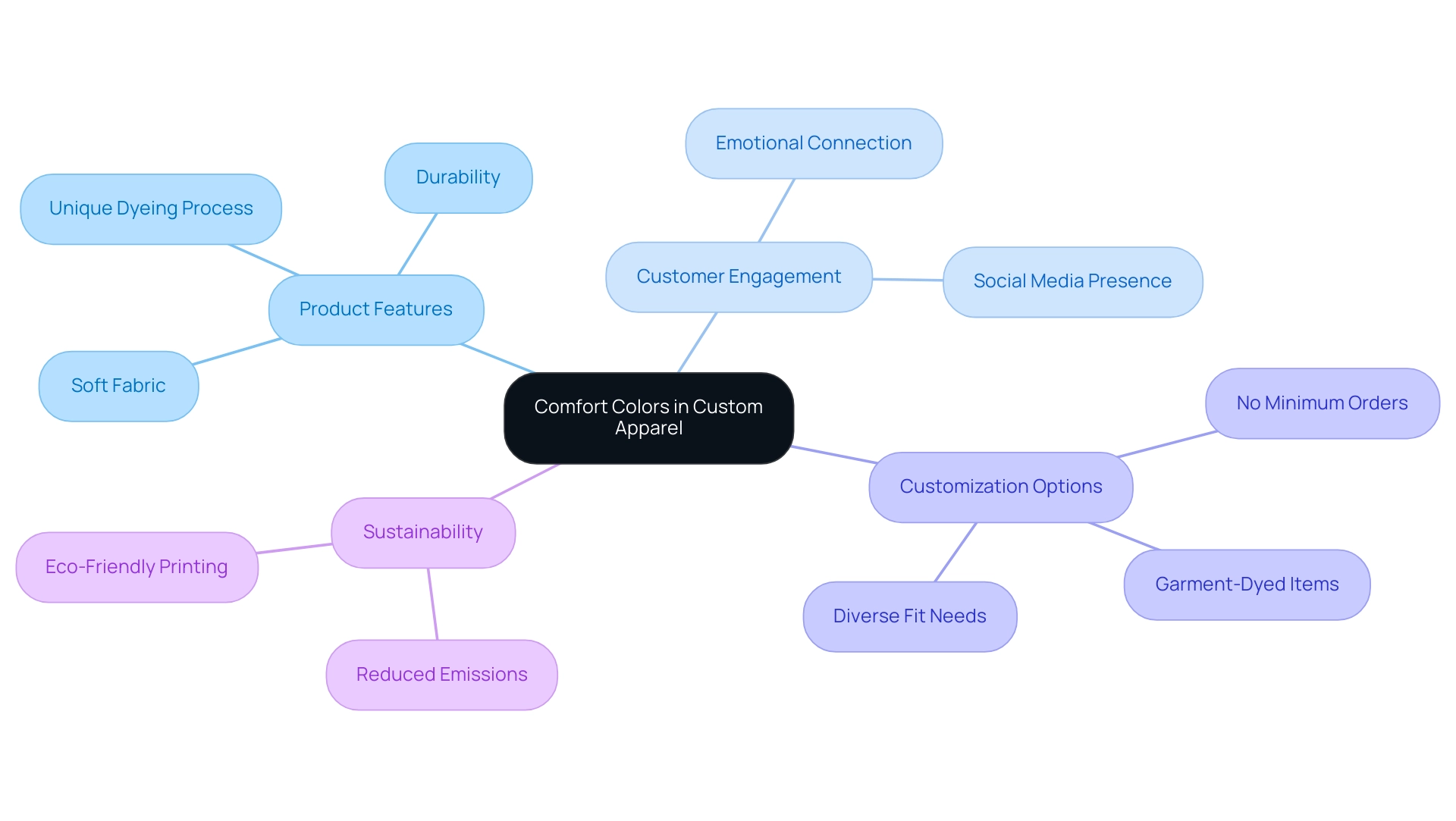 The central node represents Comfort Colors, with branches showing key attributes and strategies in custom apparel like product features, customer engagement, customization, and sustainability.