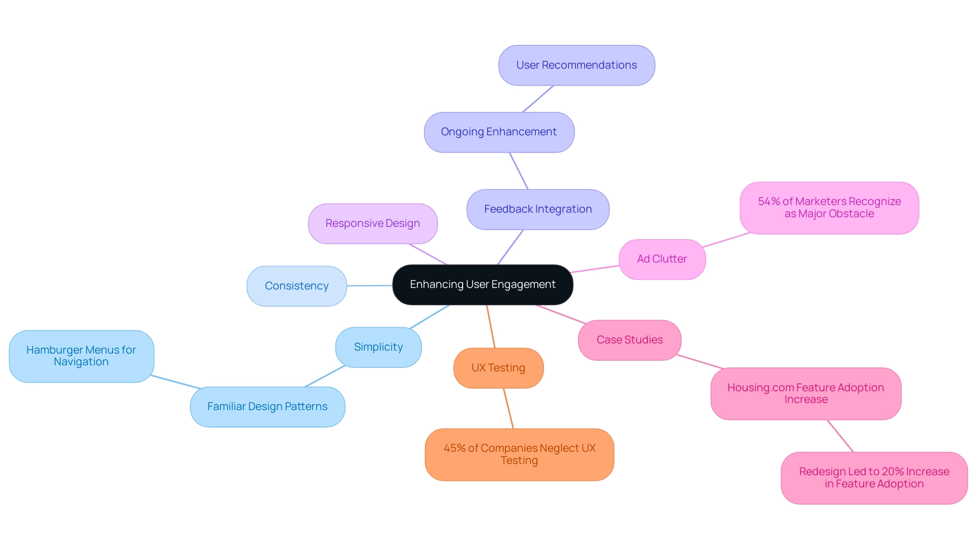 Each branch represents a key principle of intuitive design, with sub-branches providing examples, statistics, and case studies related to enhancing user engagement.