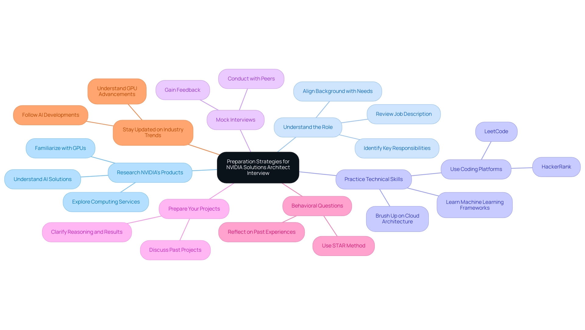 Each branch represents a preparation strategy, with different colors assigned to enhance visual differentiation.