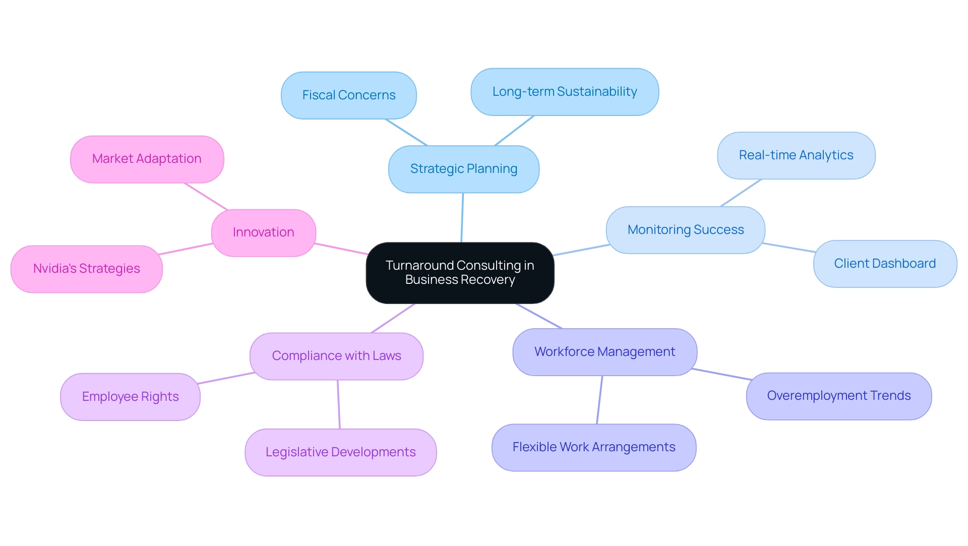 The central node represents turnaround consulting, with branches showing key areas like strategic planning, monitoring, workforce management, compliance, and innovation.