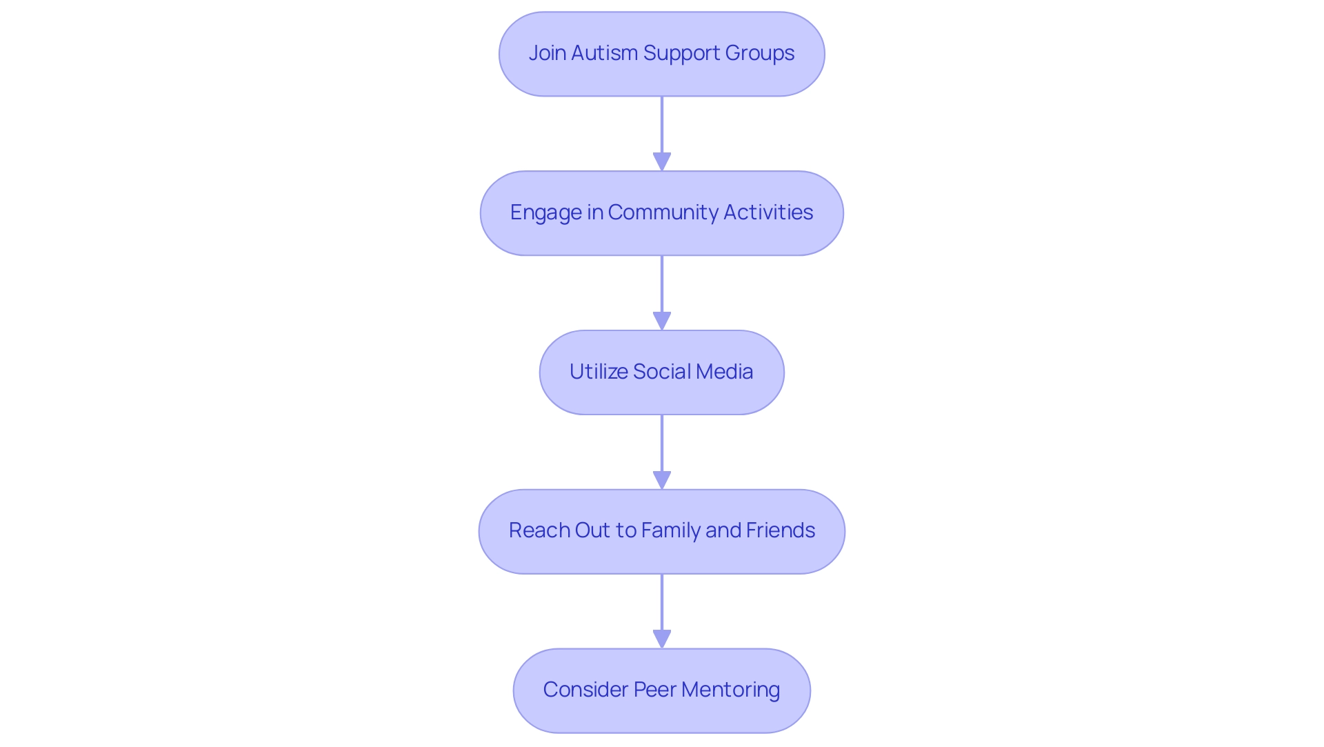 Each box represents a step in the process of building a support network, with arrows indicating the order of actions to be taken.