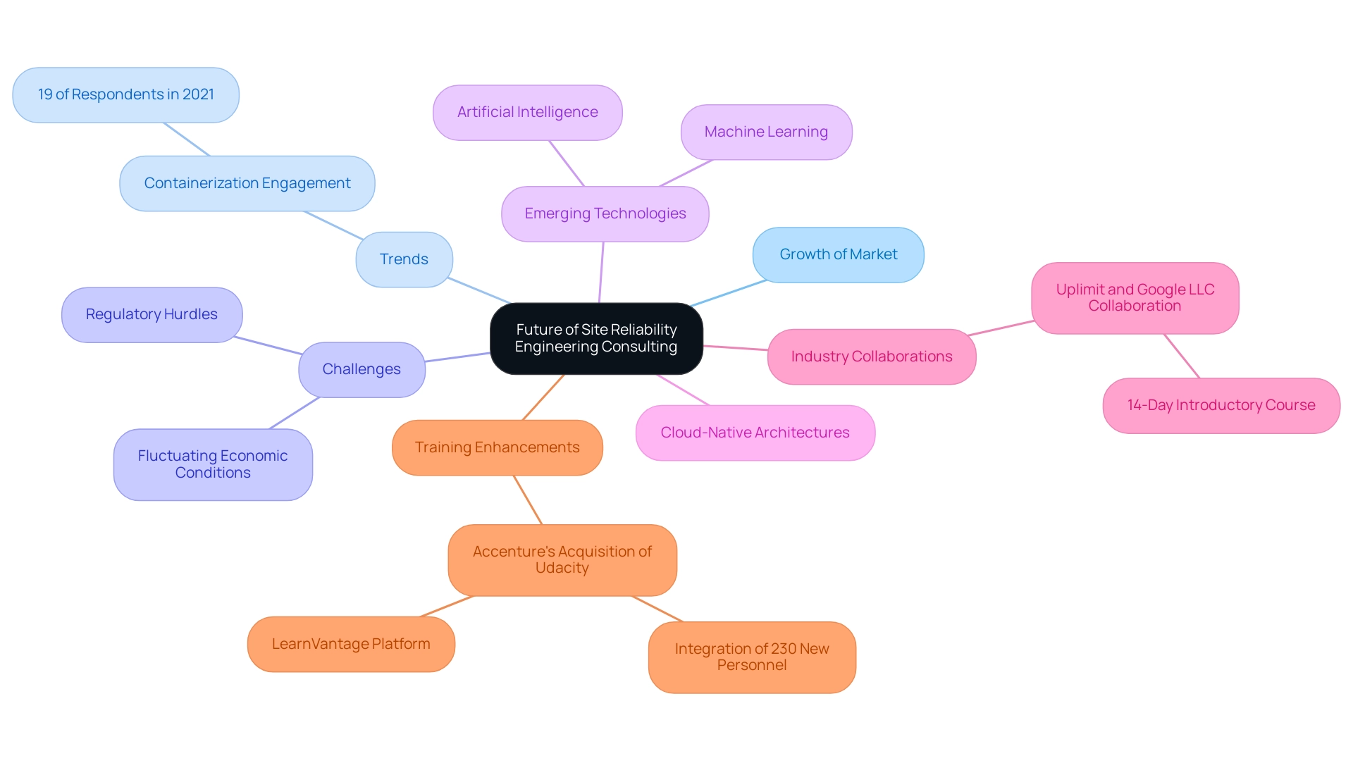 The central node represents the overall theme. Each colored branch represents a key aspect of SRE consulting's future, with sub-branches providing detailed insights.