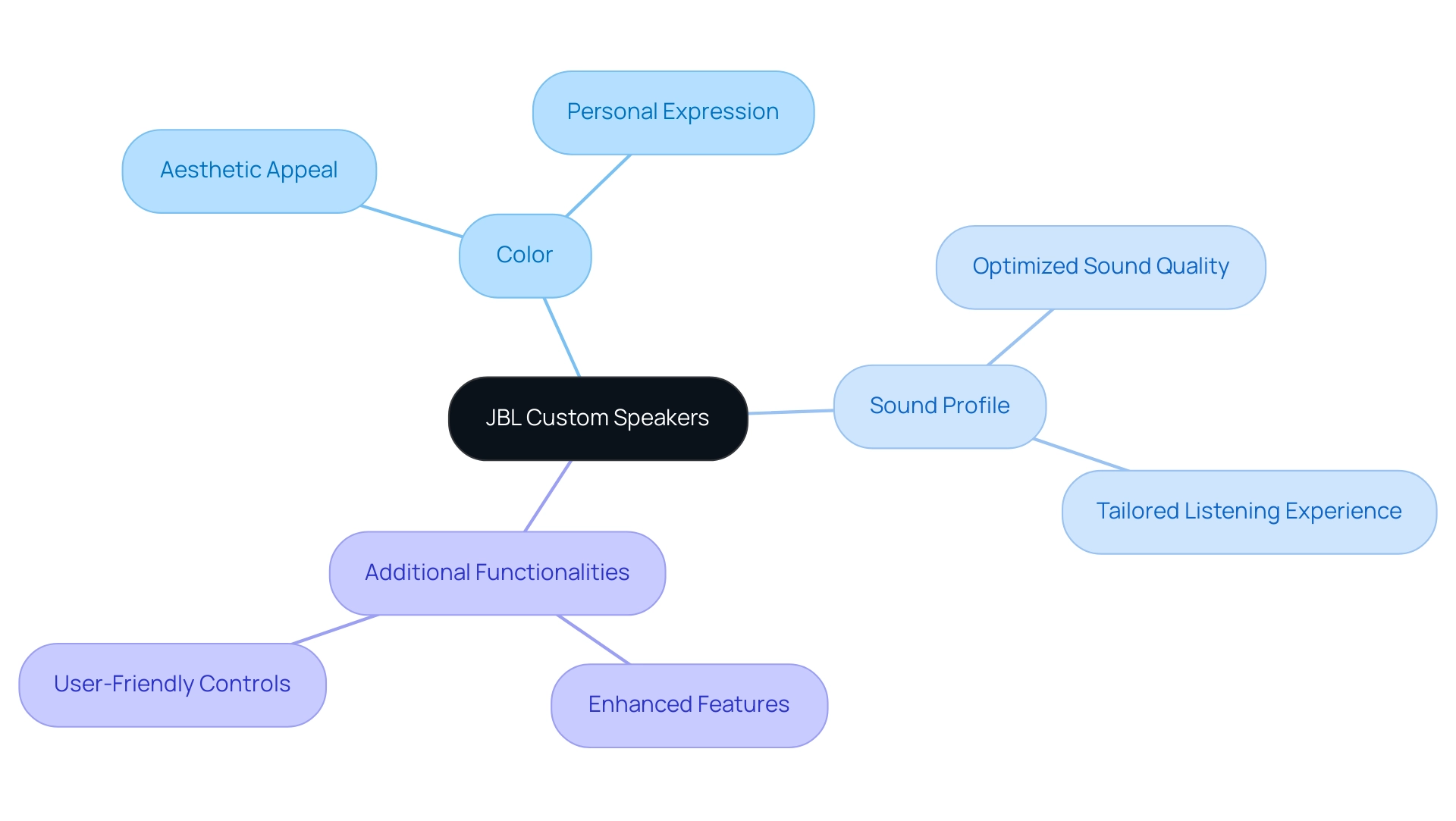 The central node represents JBL Custom Speakers; branches show the main features (Color, Sound Profile, Additional Functionalities) with their respective benefits.