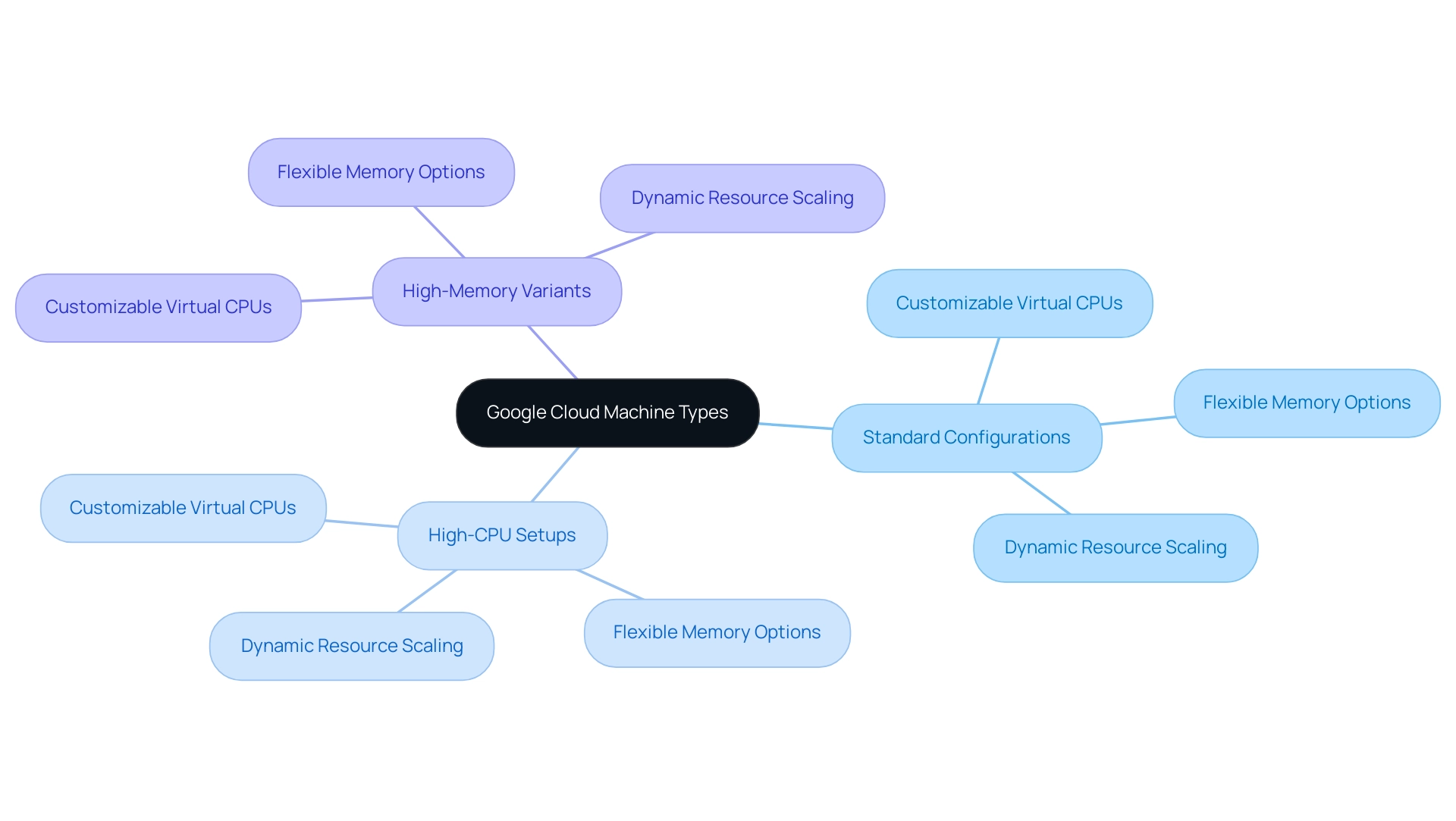 Each branch represents a machine type category, with sub-branches detailing key characteristics relevant to each type.