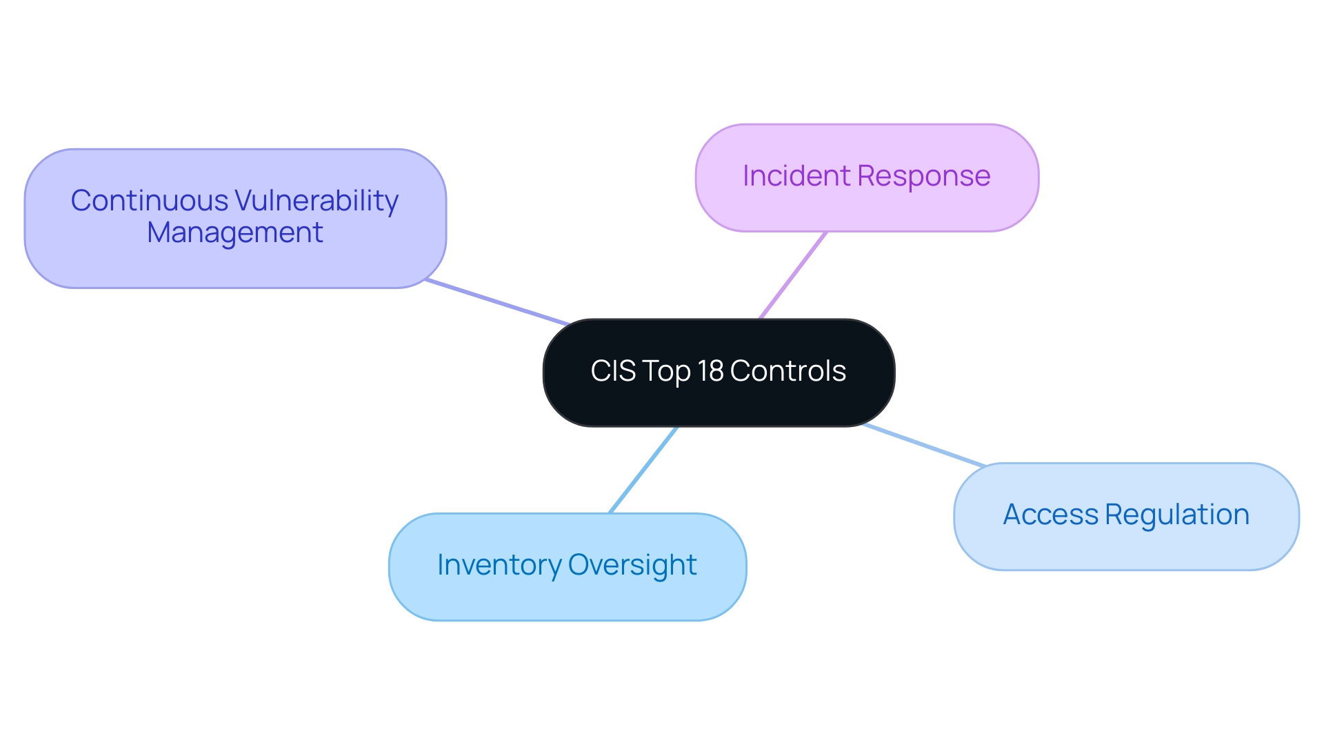 The central node represents the CIS Top 18 Controls, with branches showing the key measures that contribute to enhancing cybersecurity.