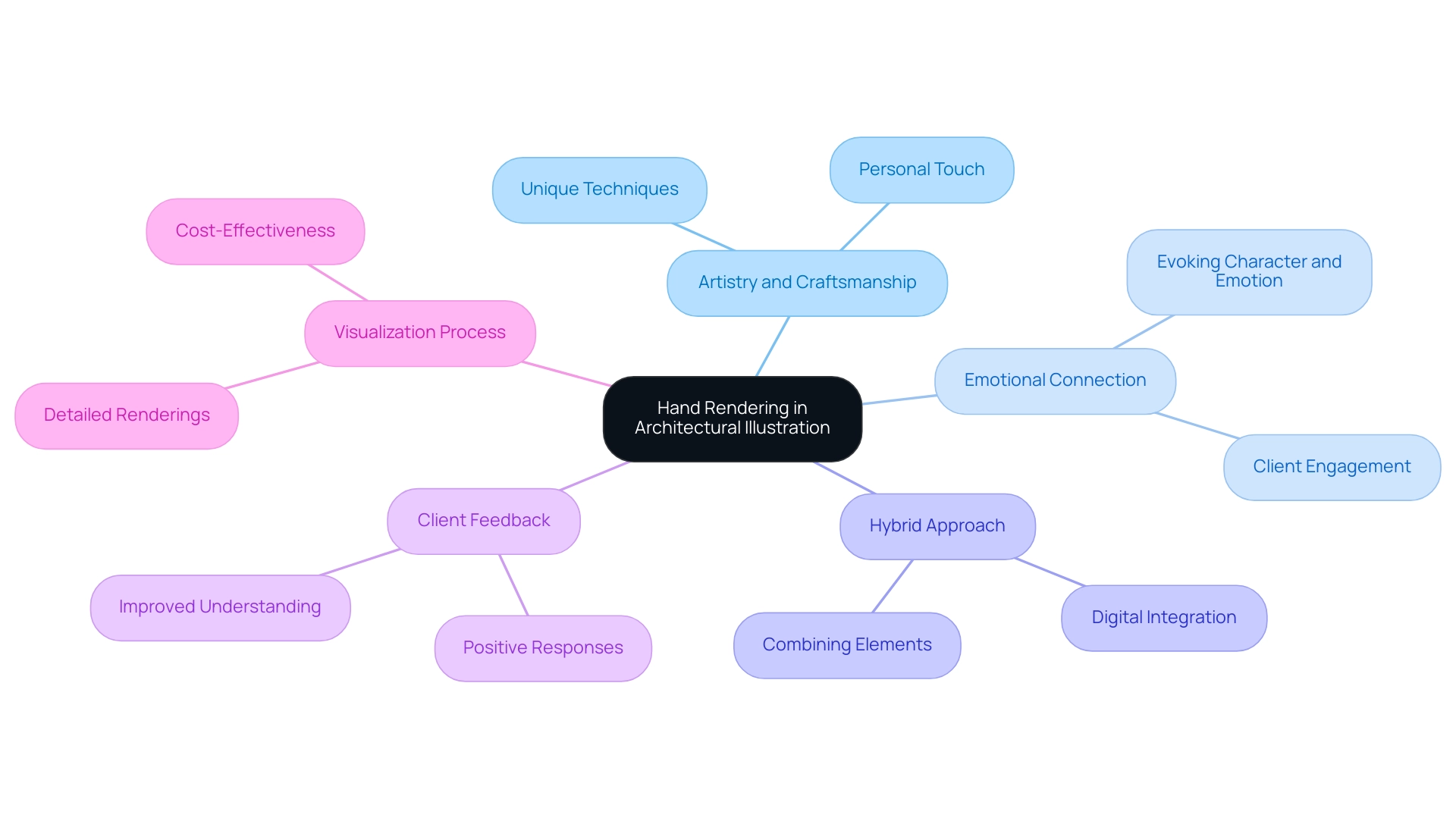 The central node represents the Hand Rendering style, with branches showing key concepts such as artistry, emotional connection, hybrid approaches, client feedback, and visualization processes.