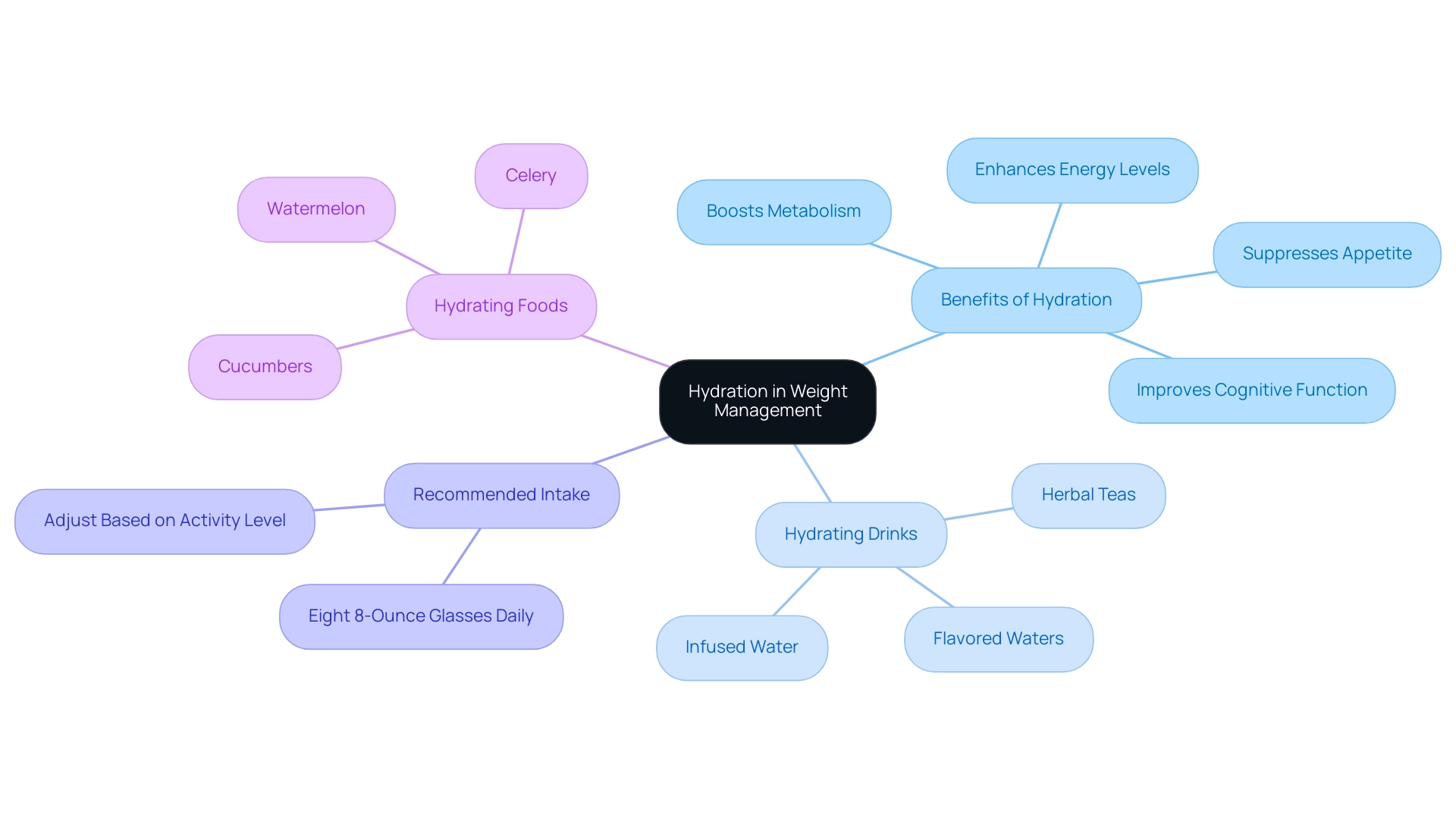 The central node represents hydration's role, with branches showing benefits, recommended drinks, intake suggestions, and food options.