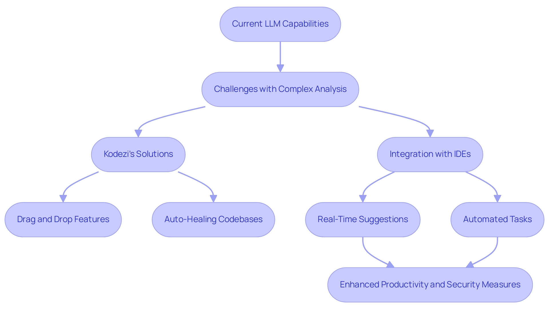 Each box represents a stage in the evolution of LLMs, with arrows indicating the progression and impact on software development.