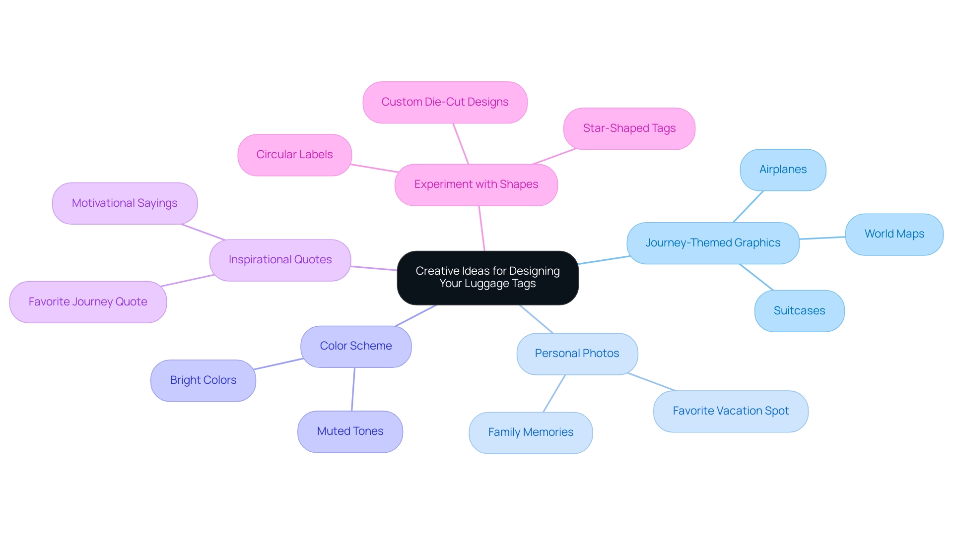 The central node represents the main theme, with branches illustrating the different creative ideas for luggage tag design.