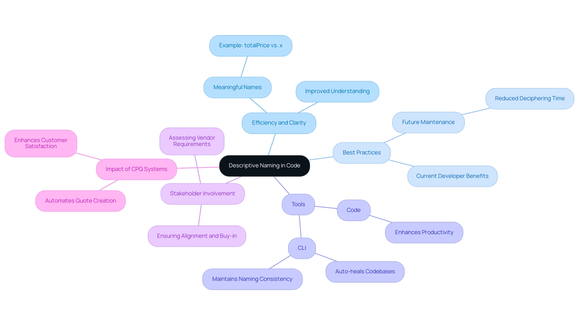 The central node represents the main topic, with branches showing key aspects and sub-branches providing specific examples and related tools.