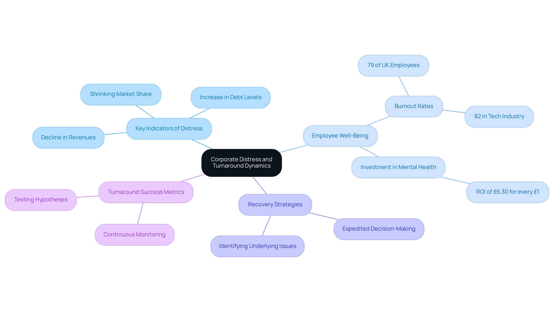 The central node represents corporate distress, with branches showing key indicators, employee well-being, recovery strategies, and success metrics.