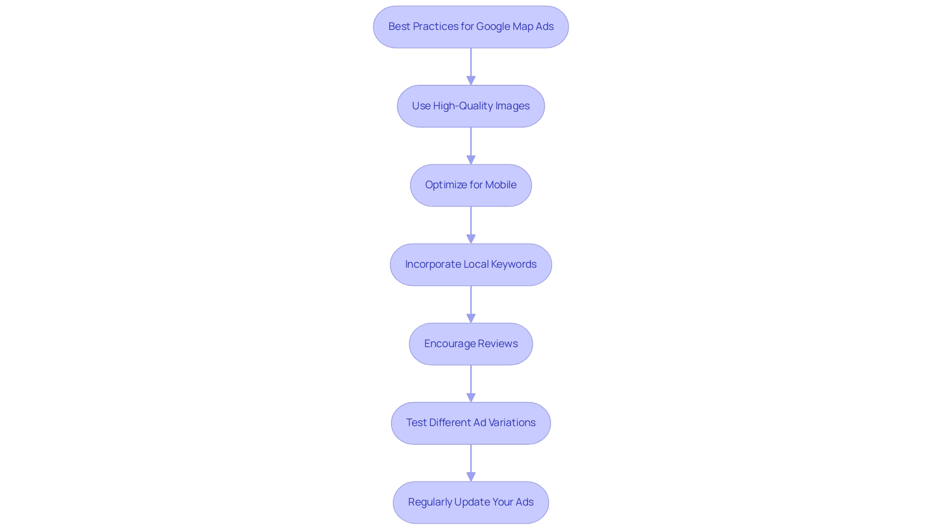 Each box represents a best practice for optimizing Google Map ads, with arrows indicating the recommended sequence for implementation.