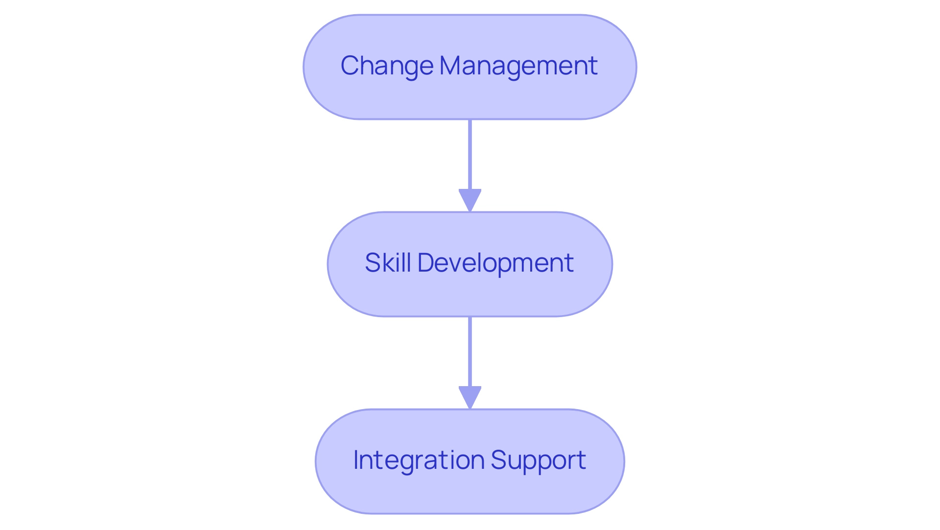 Each box represents a solution to a challenge in Azure DevOps adoption, with arrows indicating the flow of steps to be taken.