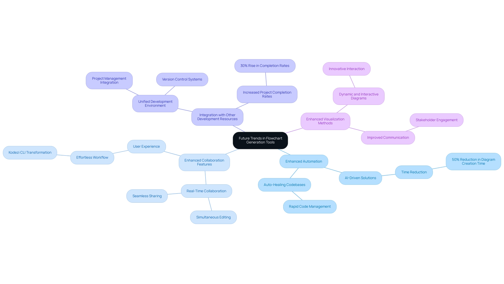 The central node represents the overall theme, while each branch denotes a key trend with sub-branches providing specific insights and examples.