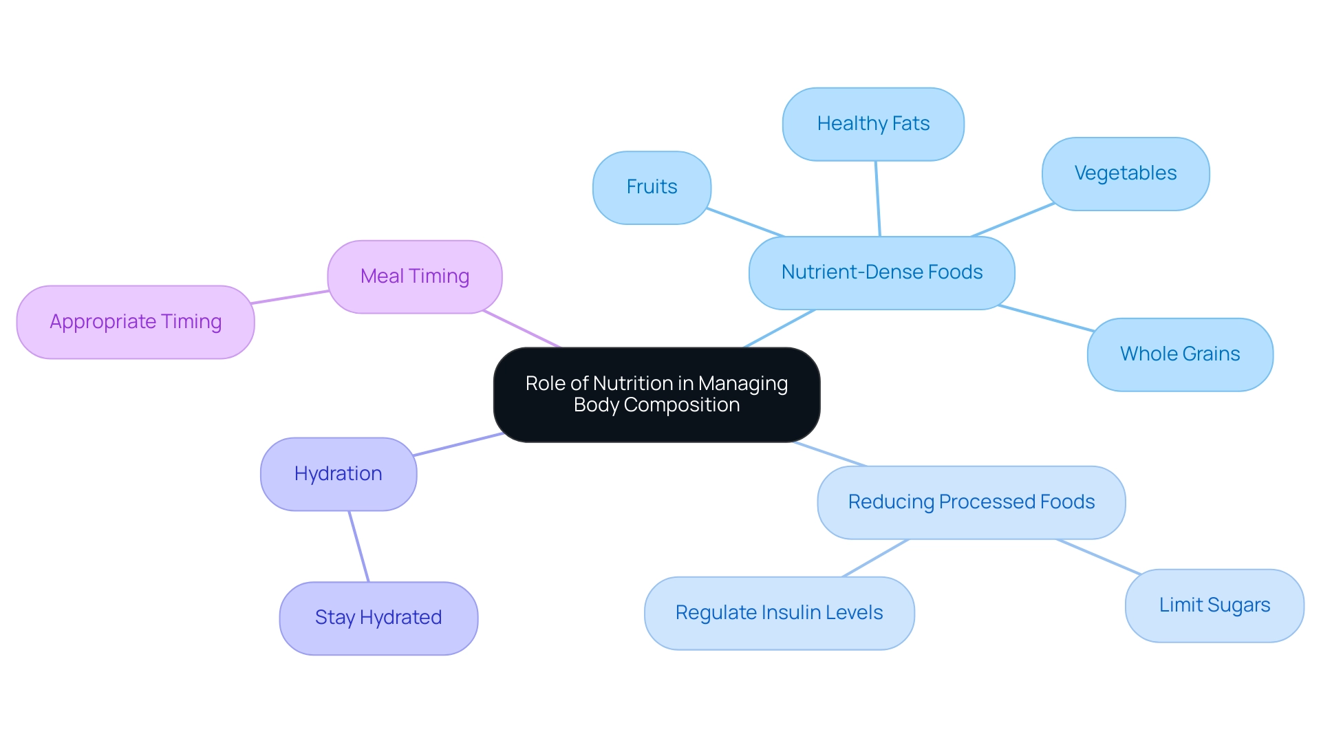 The central node represents the overall topic, with branches showing key areas of focus in nutrition and their subcategories.