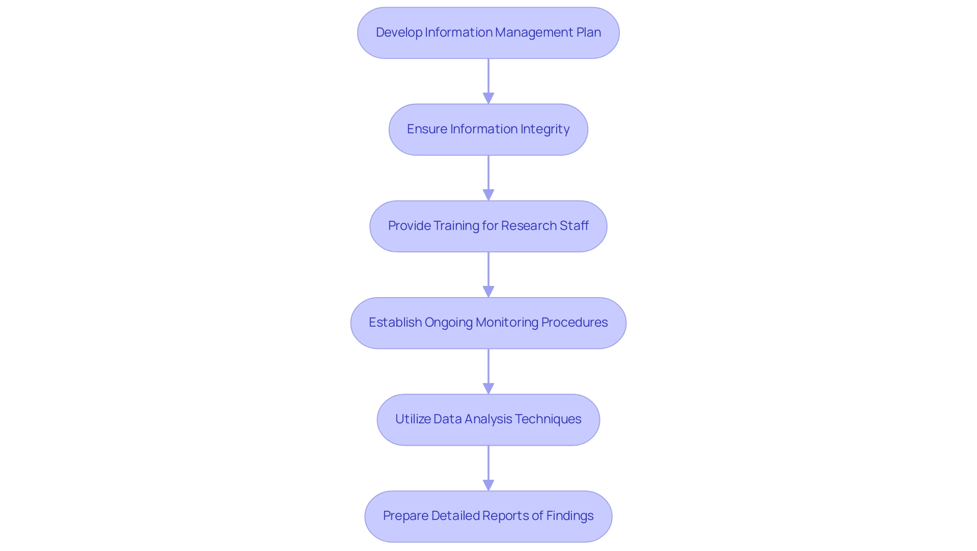 Each box represents a key step in the data management process, with arrows indicating the sequence of actions from planning to reporting.