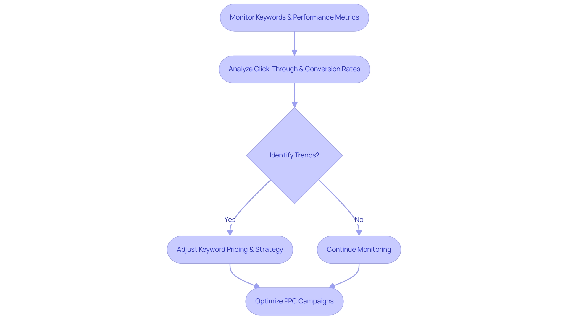 Each box represents a step in the PPC management process, with arrows indicating the flow of actions and decisions based on performance metrics.