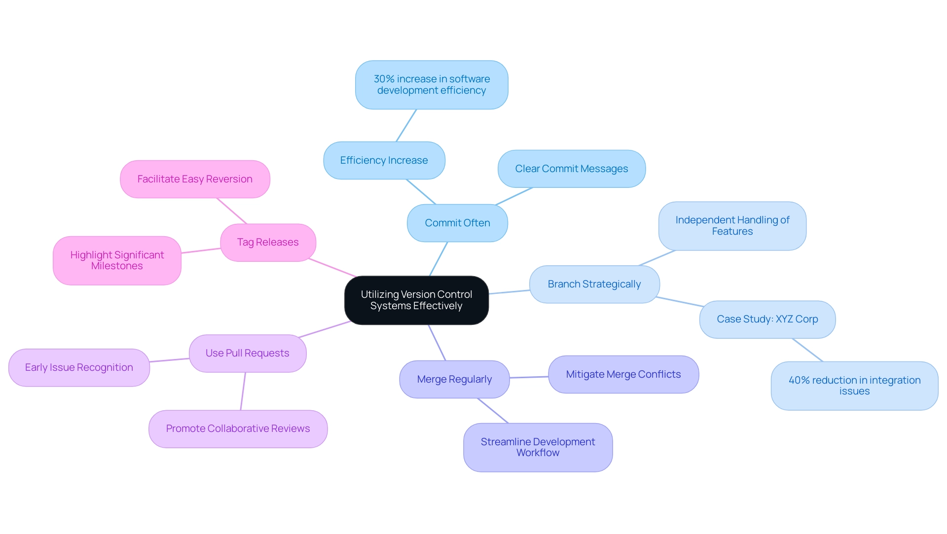 Each branch represents a best practice, with color coding indicating different categories of practices aimed at enhancing software development efficiency.